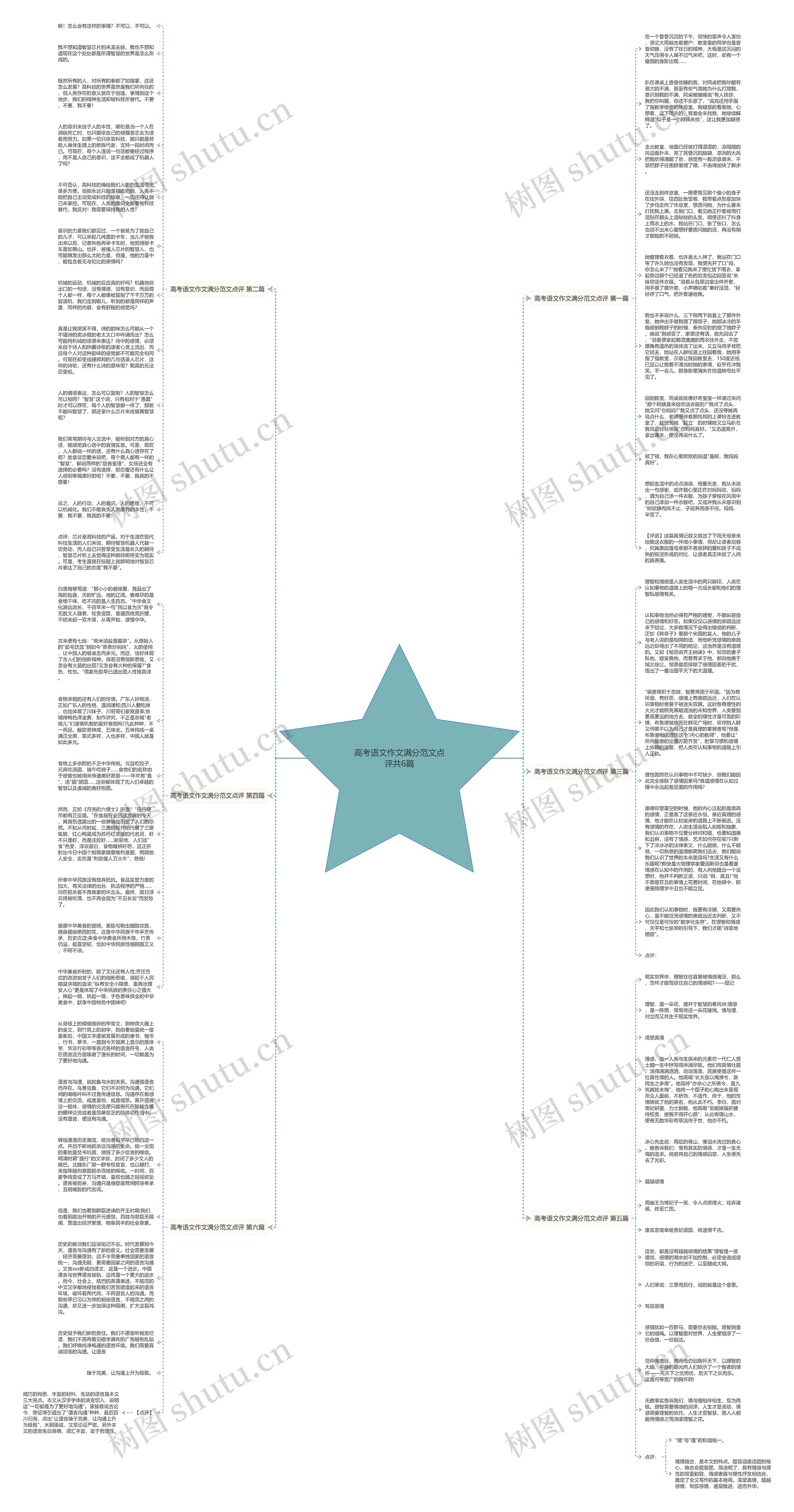 高考语文作文满分范文点评共6篇思维导图