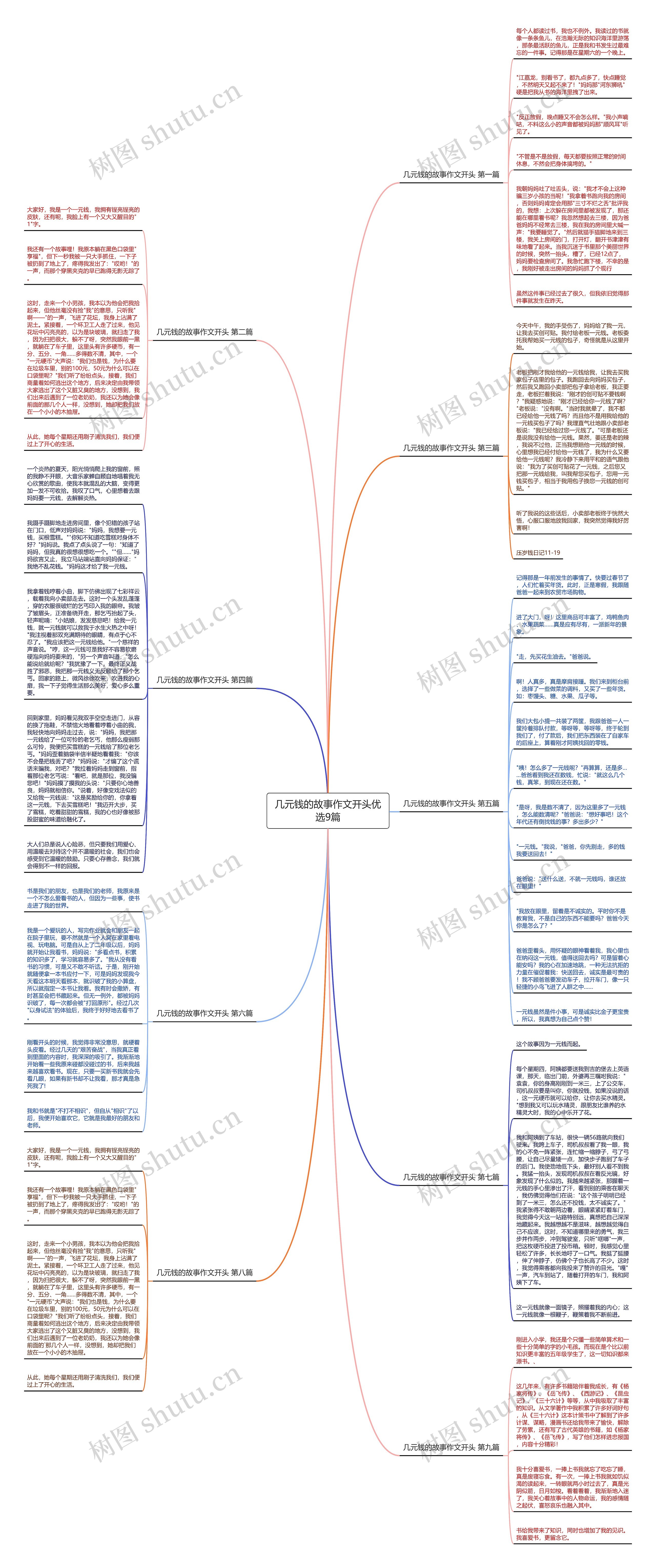 几元钱的故事作文开头优选9篇思维导图