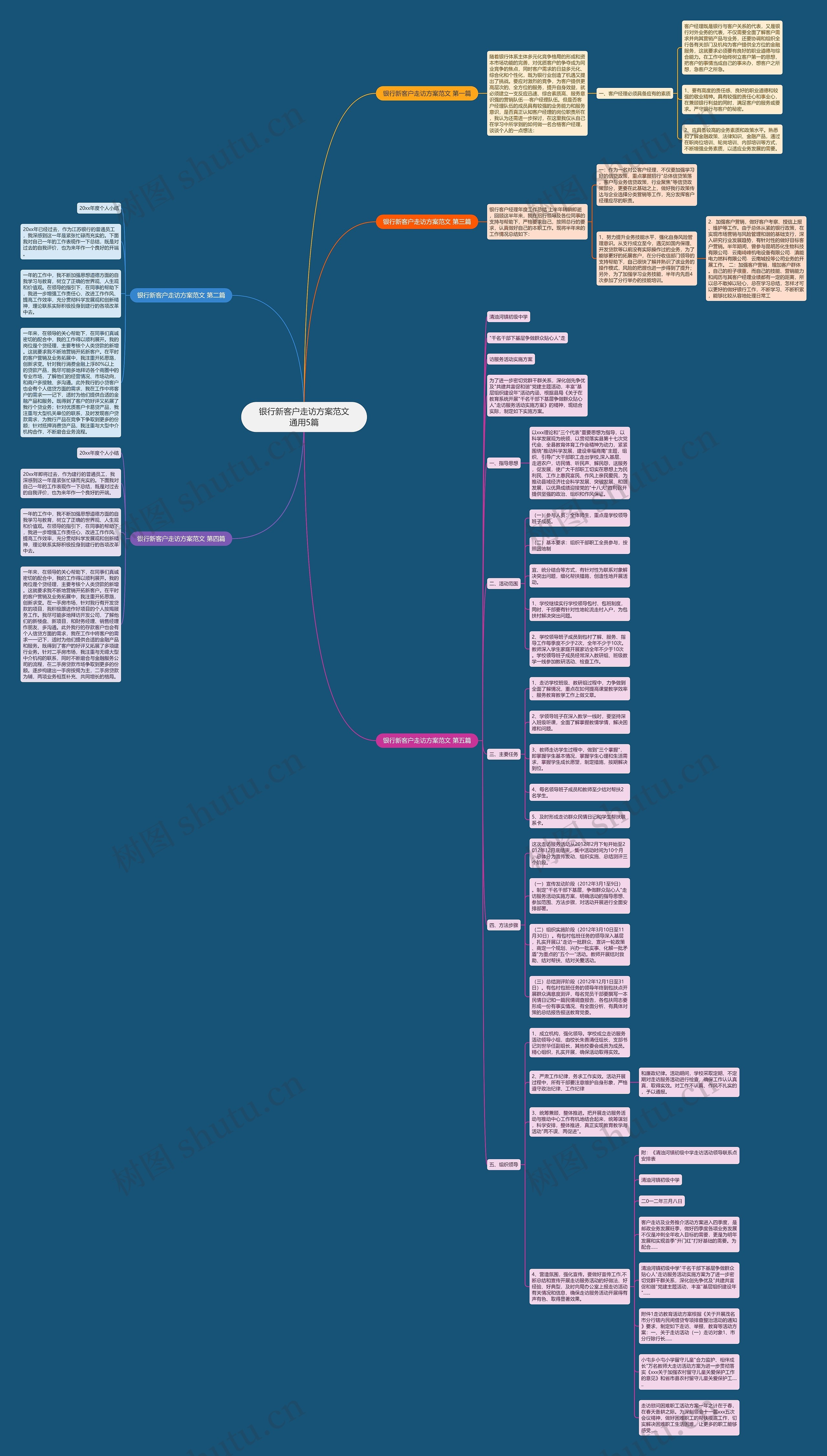 银行新客户走访方案范文通用5篇思维导图