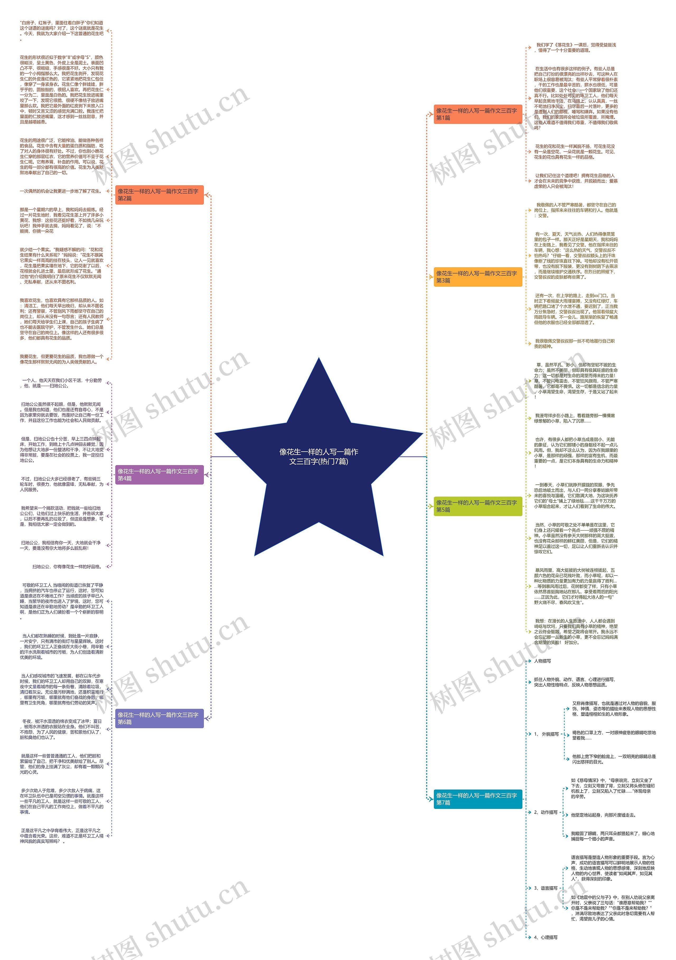 像花生一样的人写一篇作文三百字(热门7篇)思维导图