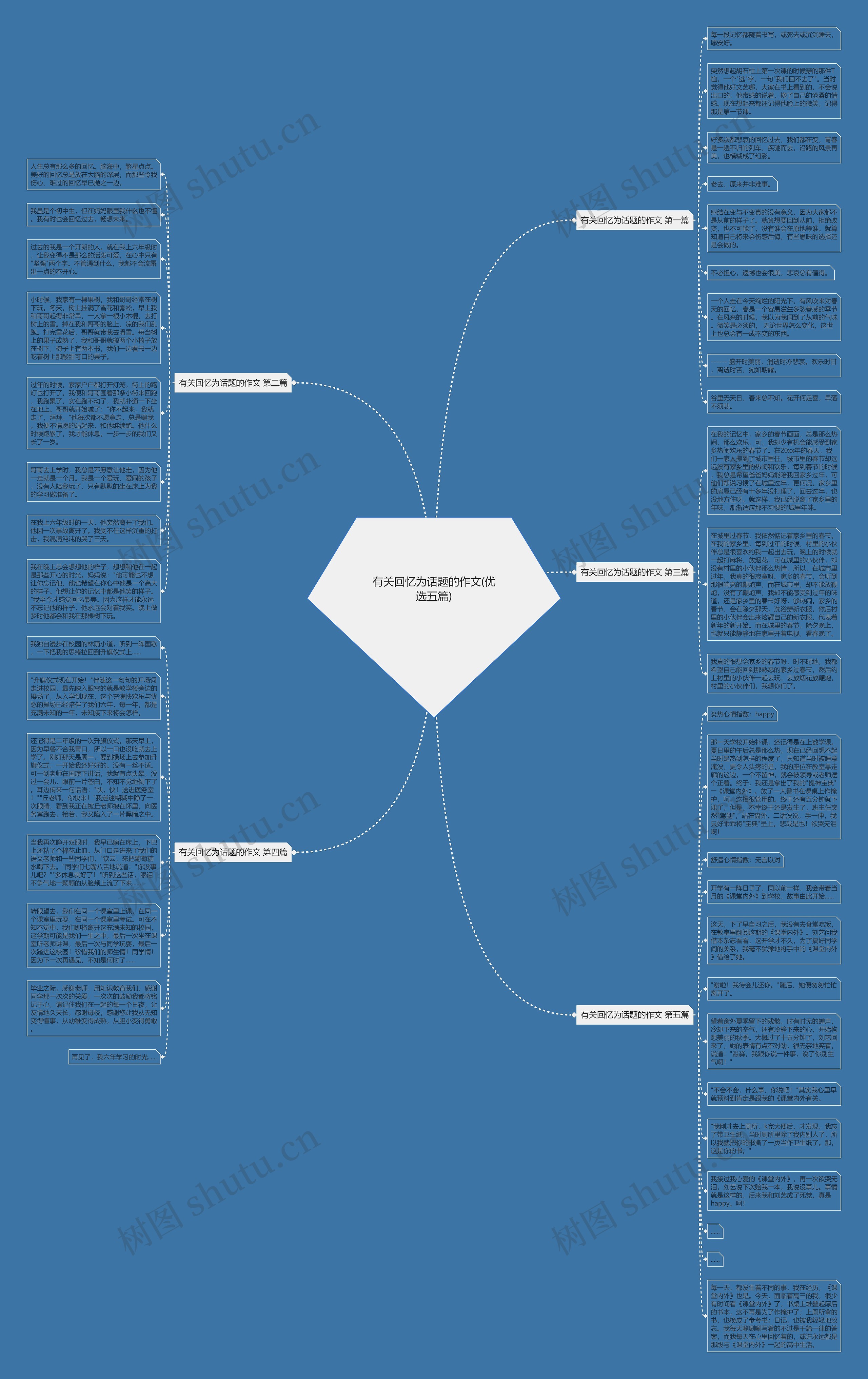 有关回忆为话题的作文(优选五篇)思维导图