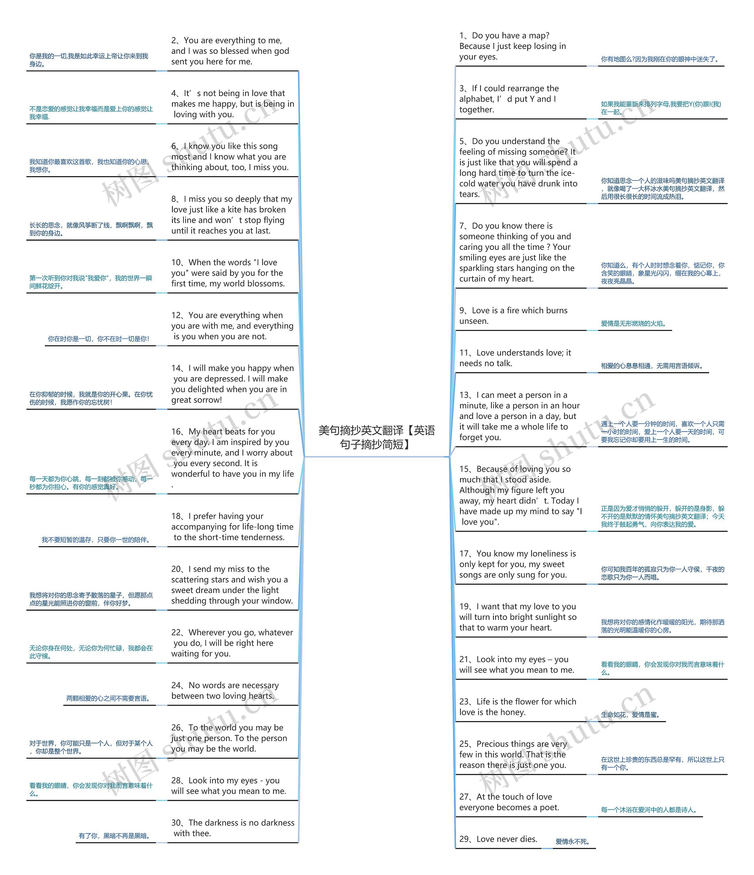美句摘抄英文翻译【英语句子摘抄简短】思维导图