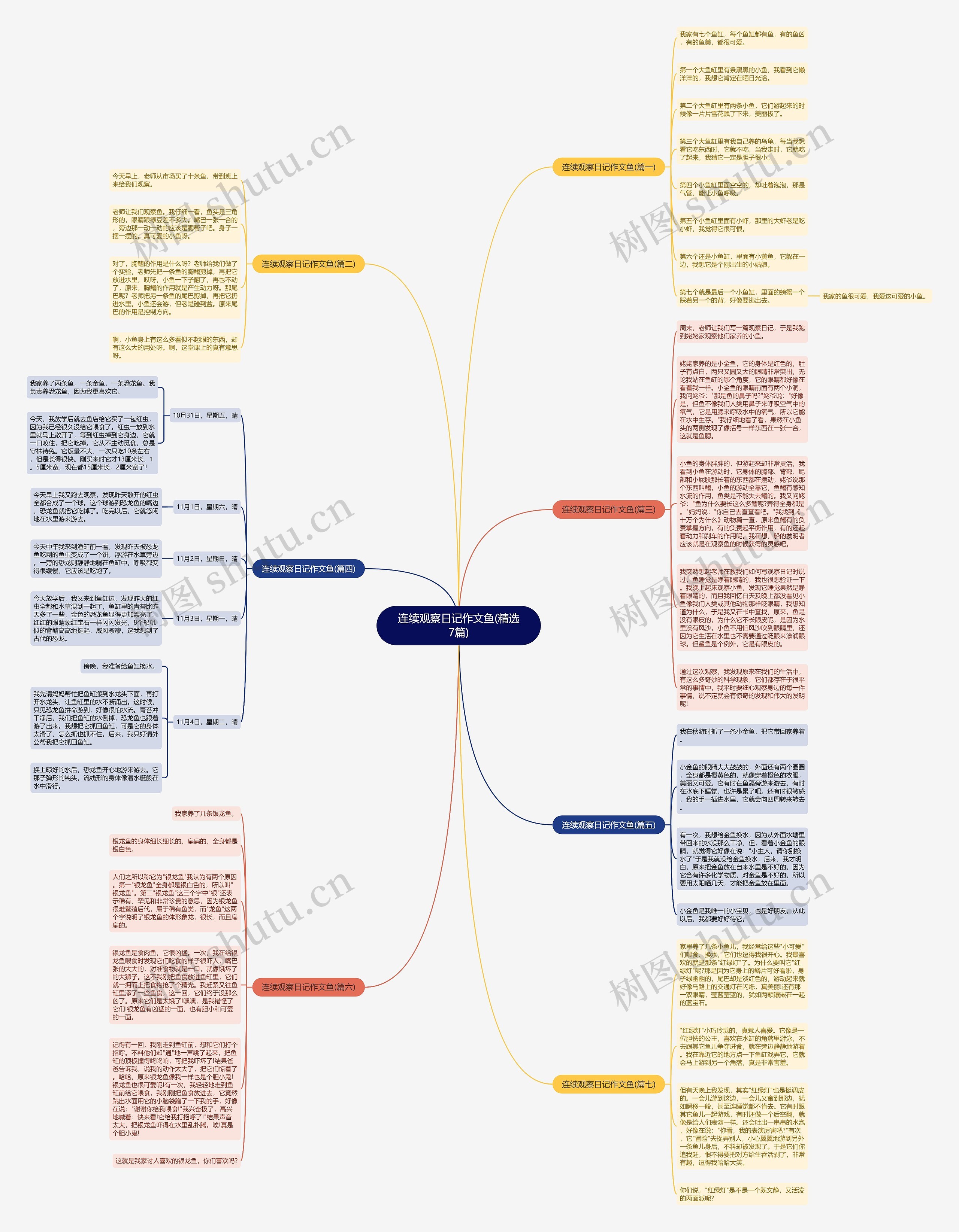 连续观察日记作文鱼(精选7篇)思维导图