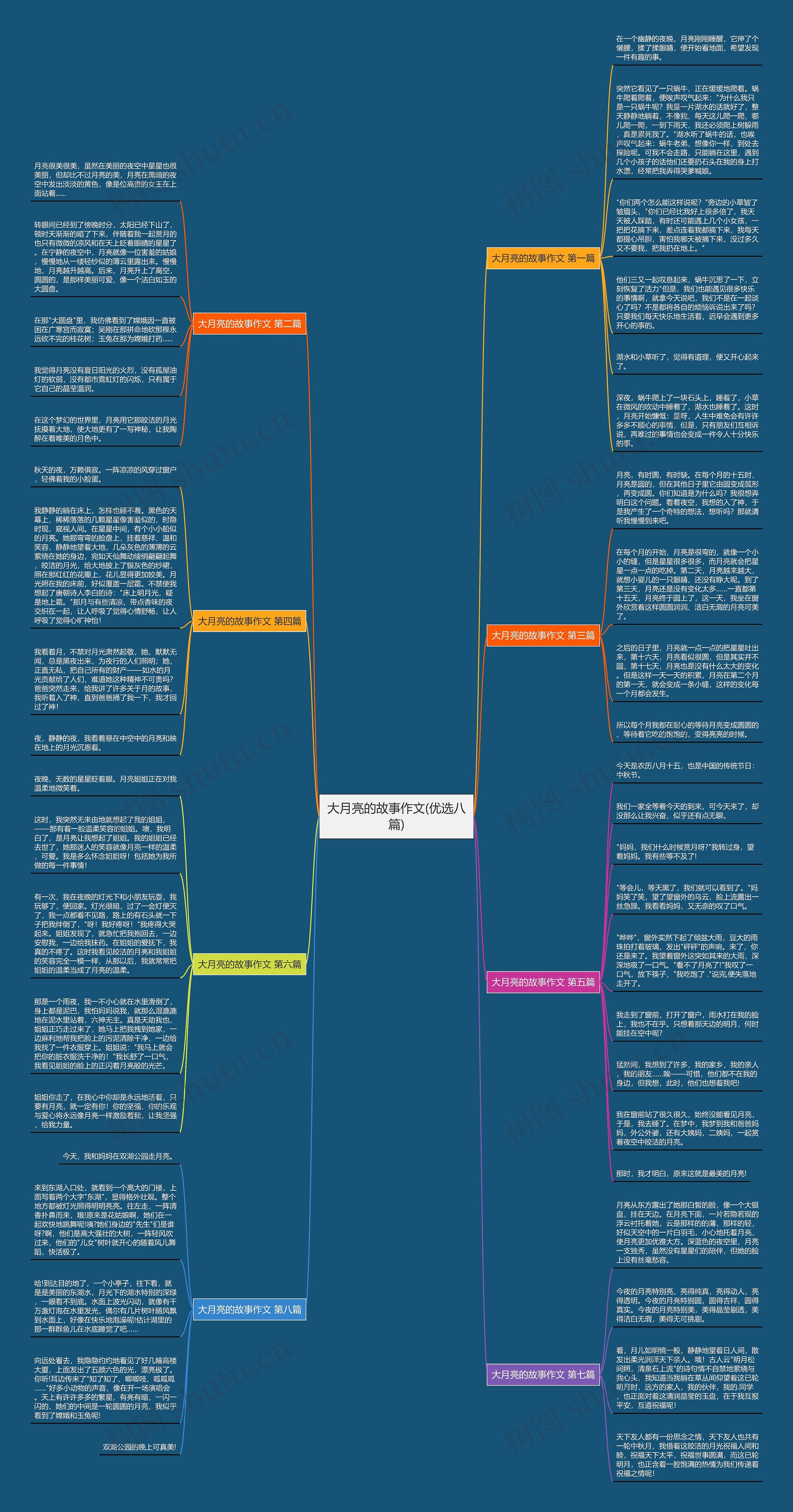 大月亮的故事作文(优选八篇)思维导图