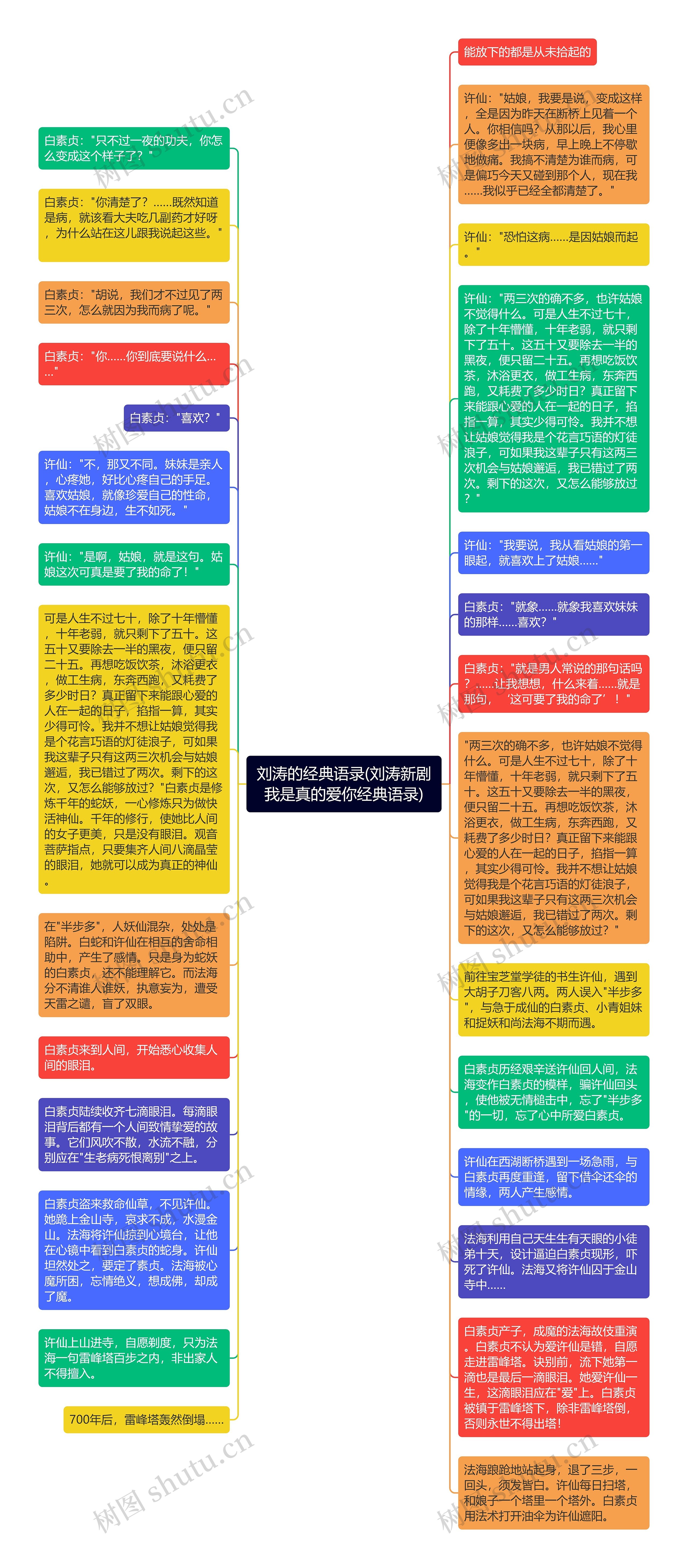 刘涛的经典语录(刘涛新剧我是真的爱你经典语录)思维导图