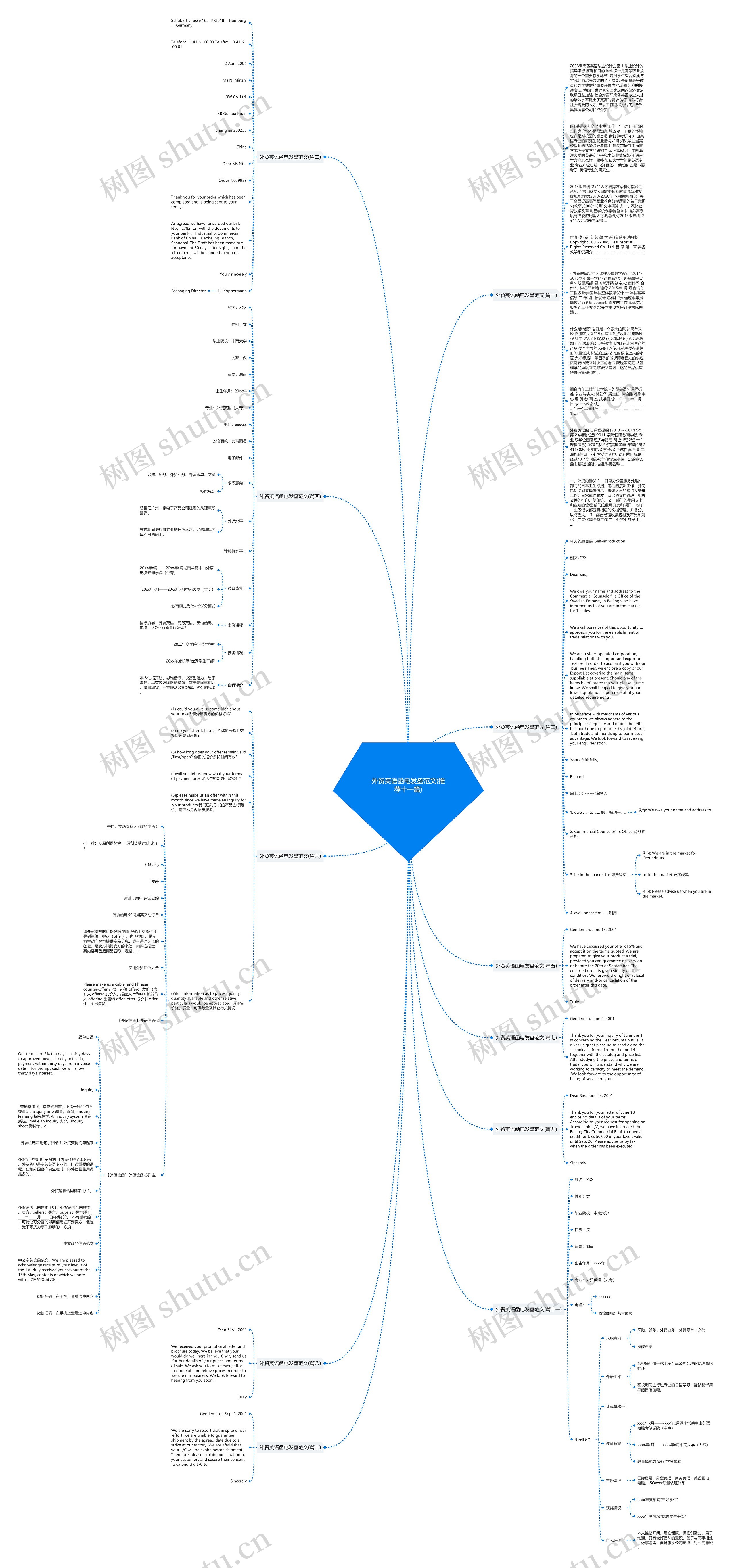 外贸英语函电发盘范文(推荐十一篇)思维导图