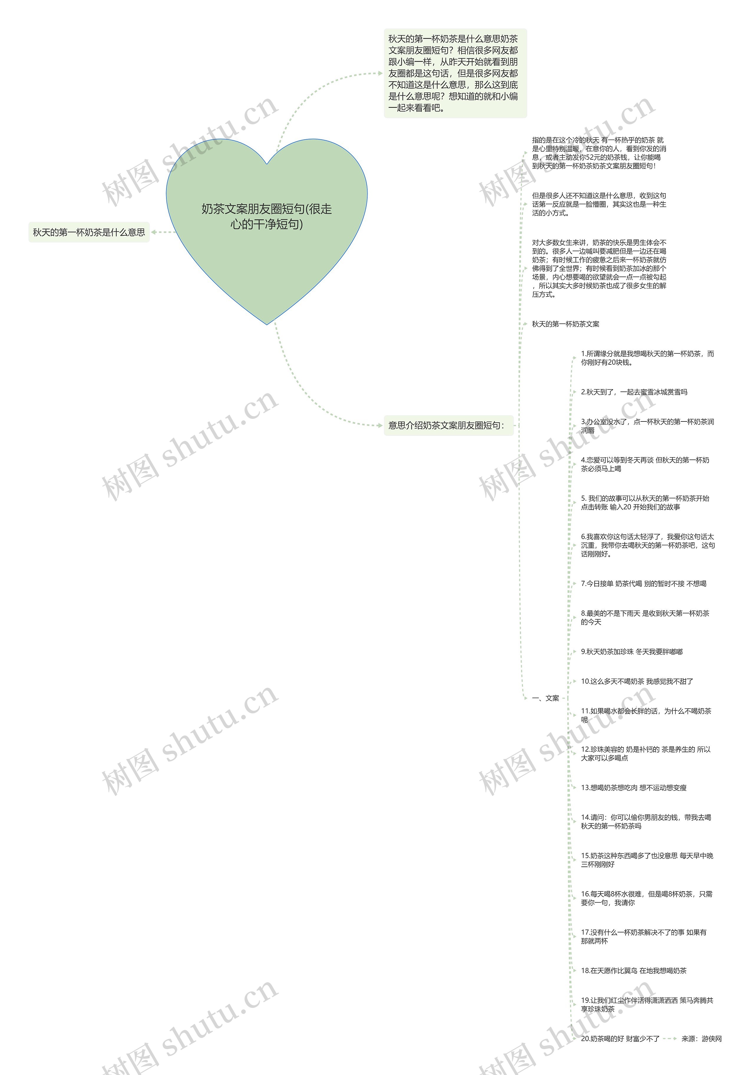 奶茶文案朋友圈短句(很走心的干净短句)思维导图