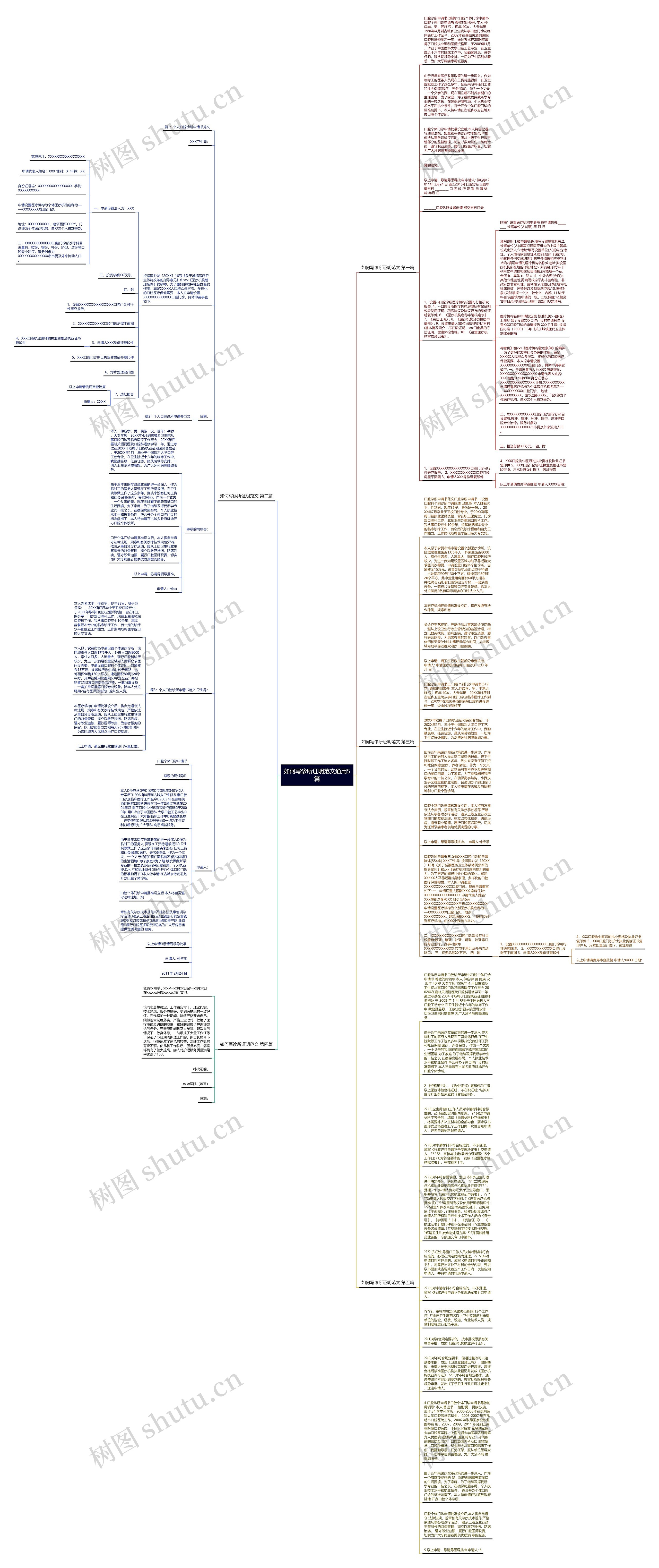 如何写诊所证明范文通用5篇思维导图