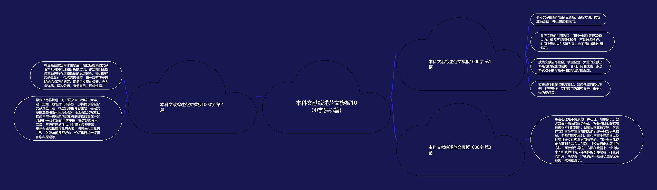 本科文献综述范文1000字(共3篇)思维导图