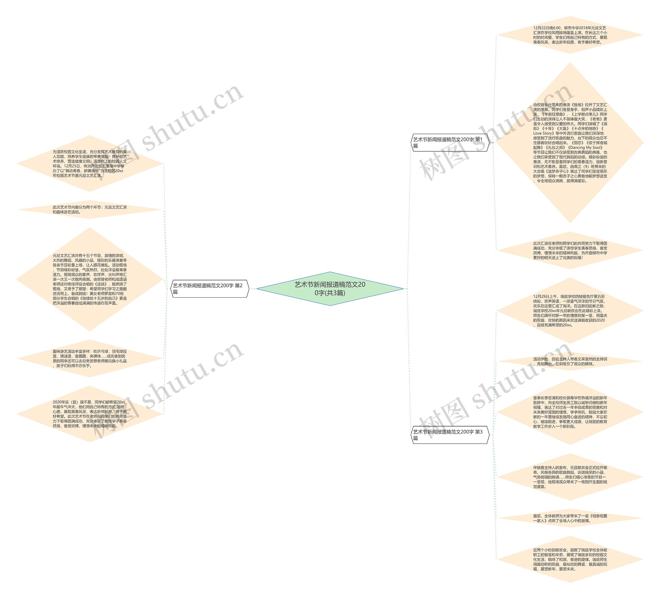 艺术节新闻报道稿范文200字(共3篇)思维导图