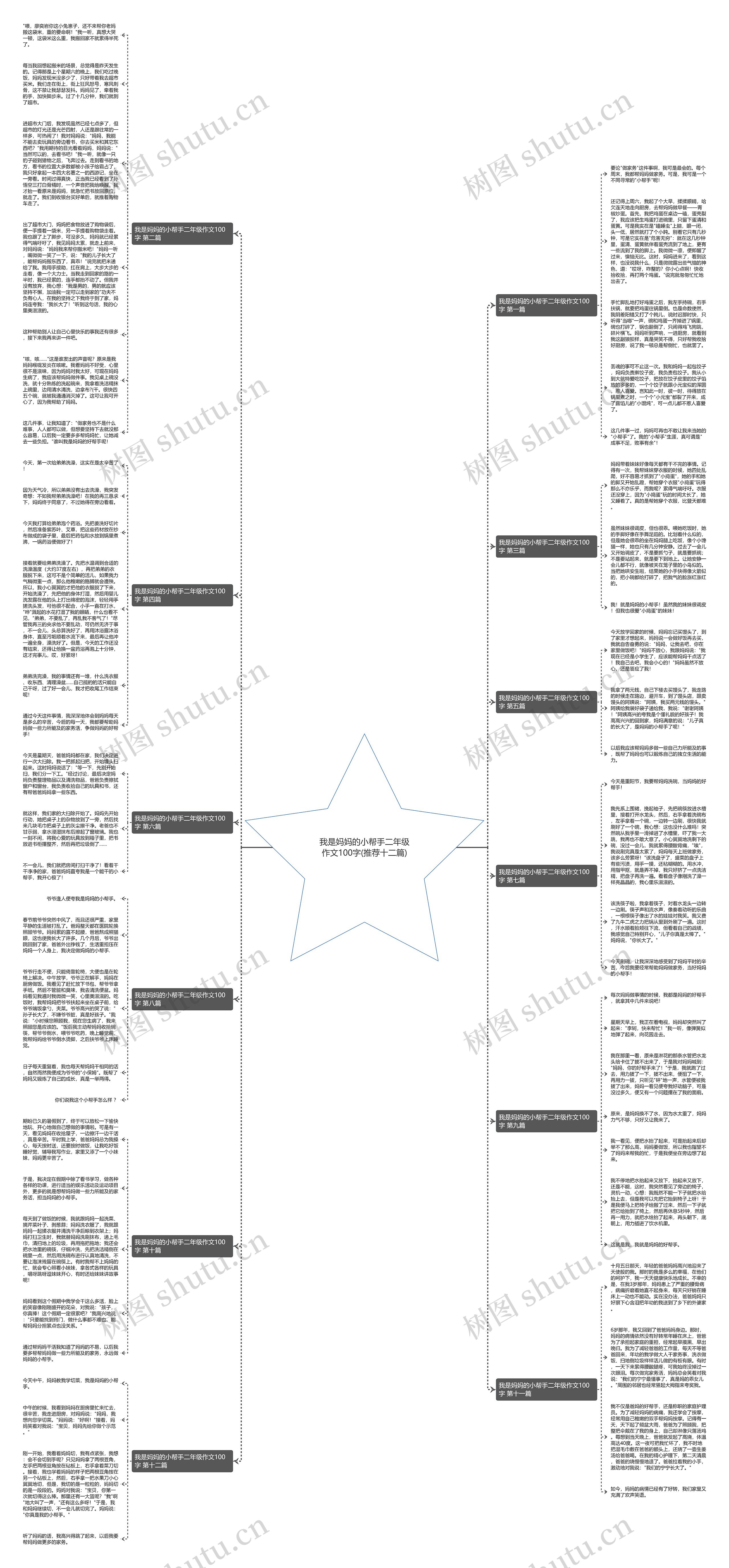 我是妈妈的小帮手二年级作文100字(推荐十二篇)思维导图