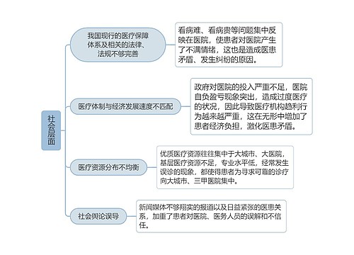 医疗纠纷-形成原因-社会层面思维导图