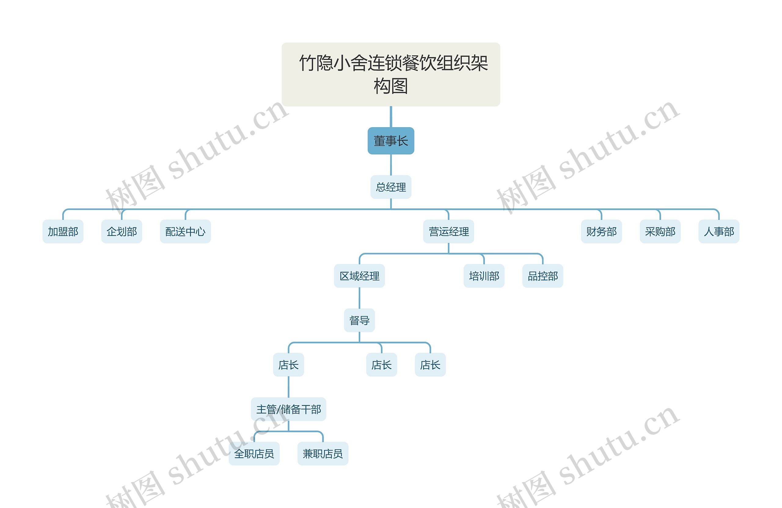  竹隐小舍连锁餐饮组织架构图