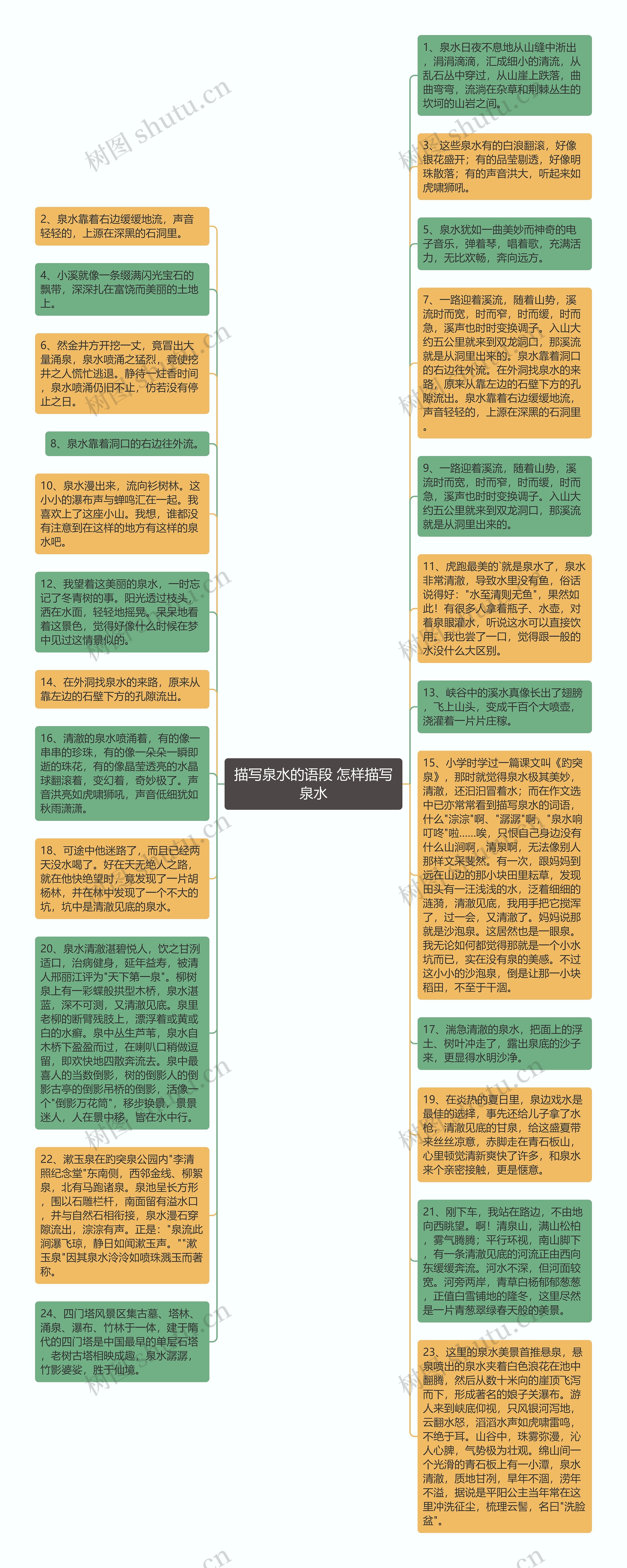 描写泉水的语段 怎样描写泉水思维导图