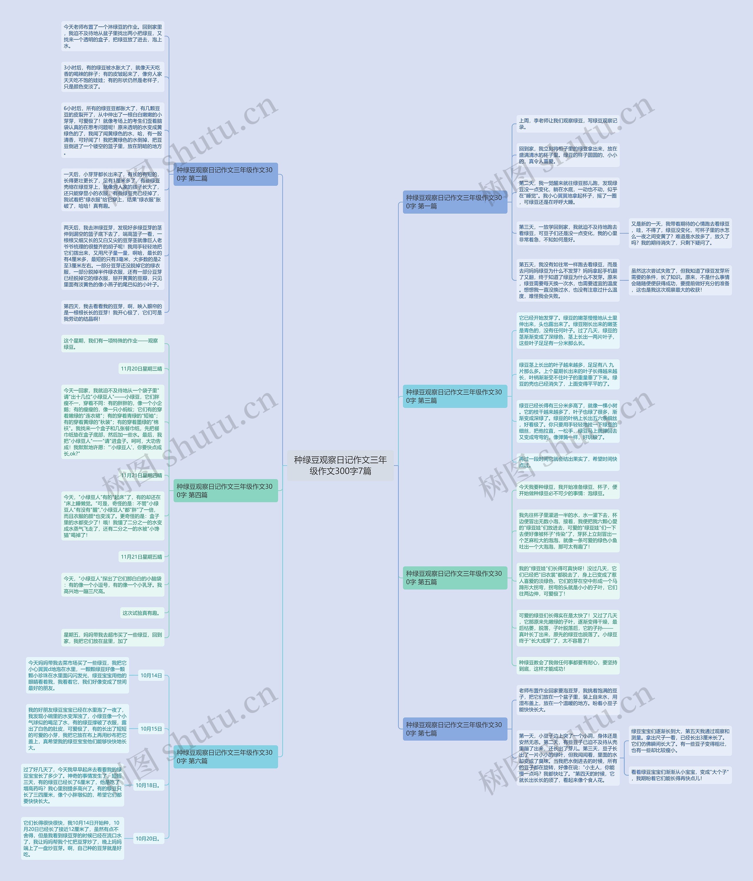 种绿豆观察日记作文三年级作文300字7篇思维导图
