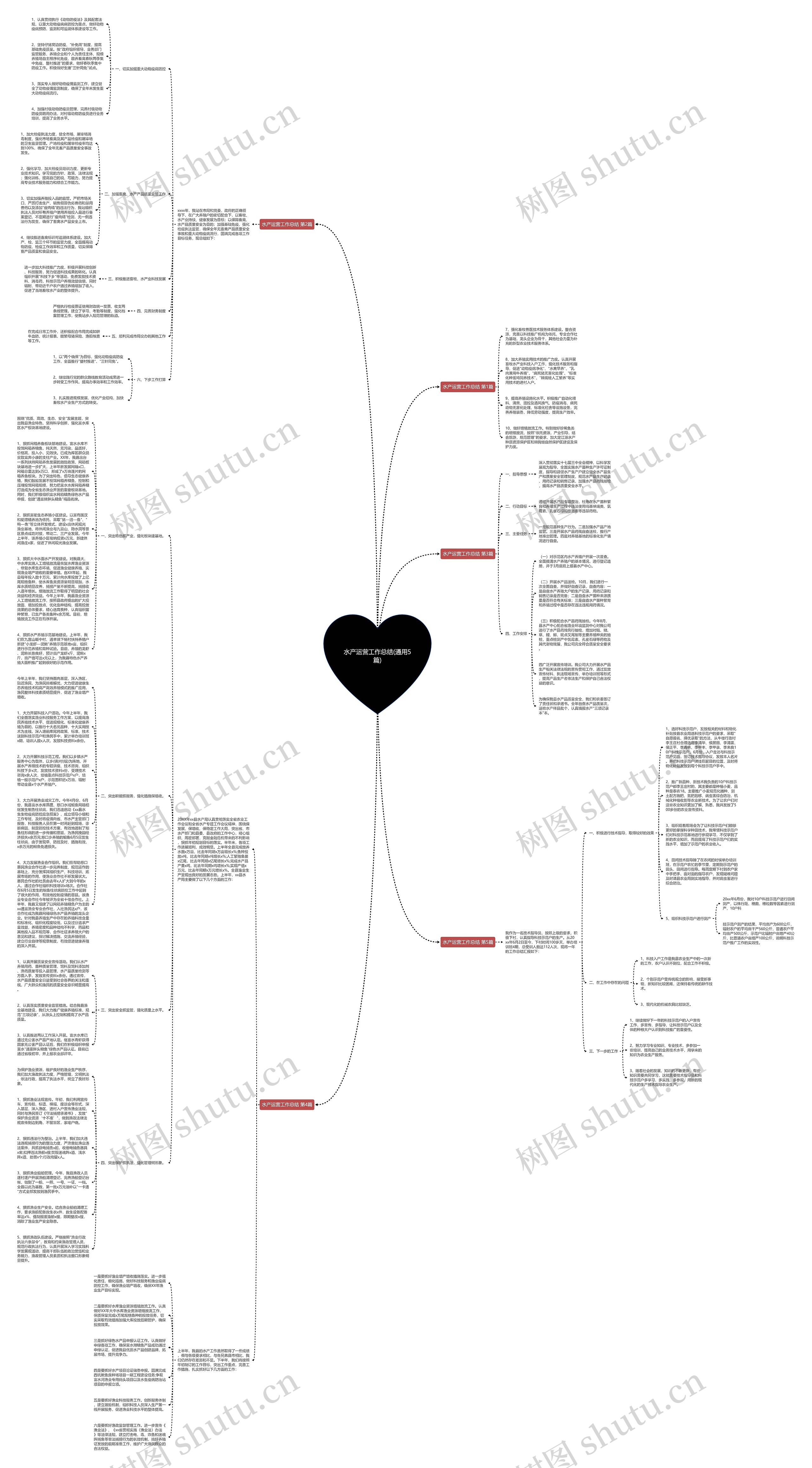 水产运营工作总结(通用5篇)思维导图