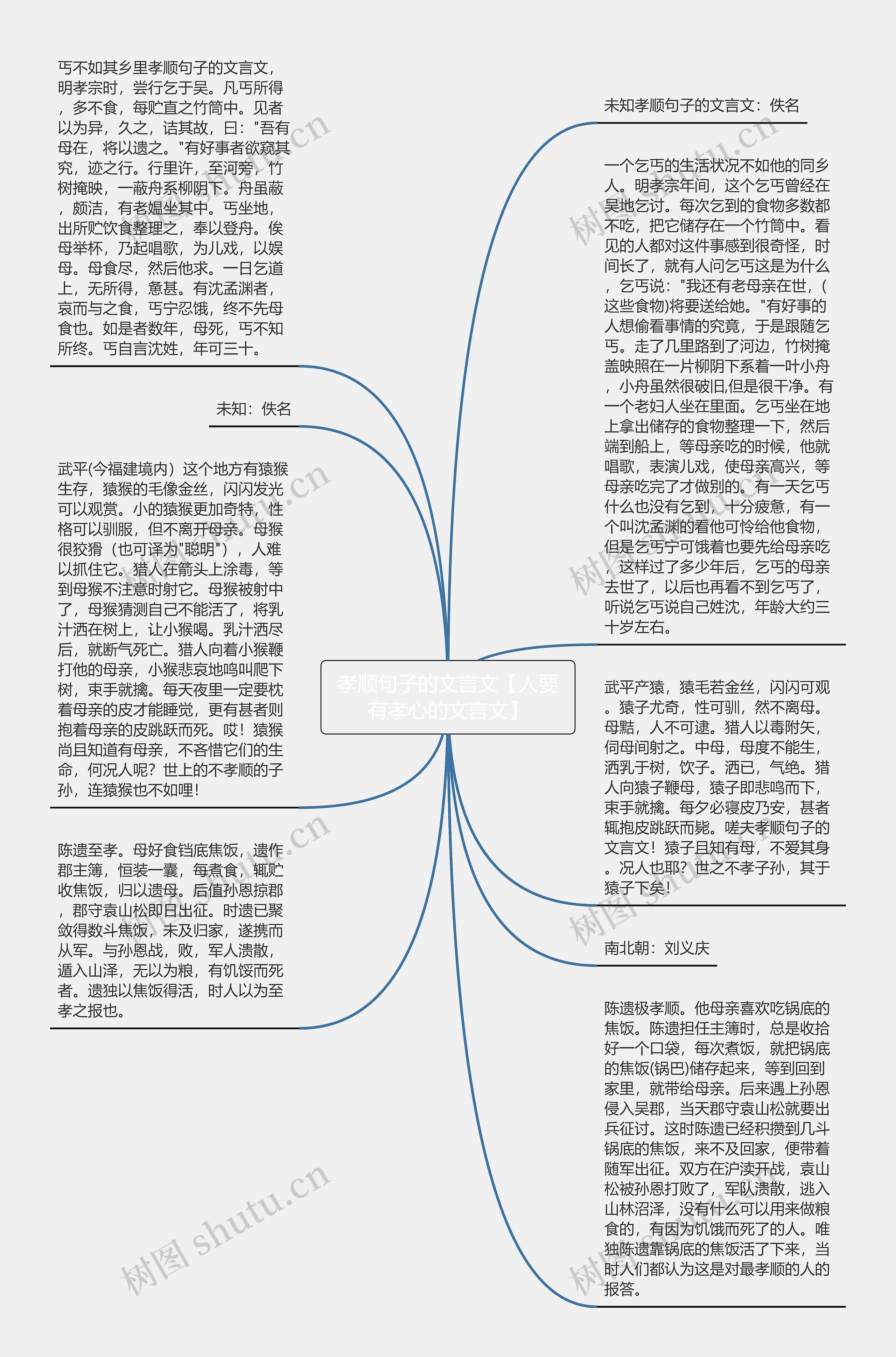 孝顺句子的文言文【人要有孝心的文言文】思维导图