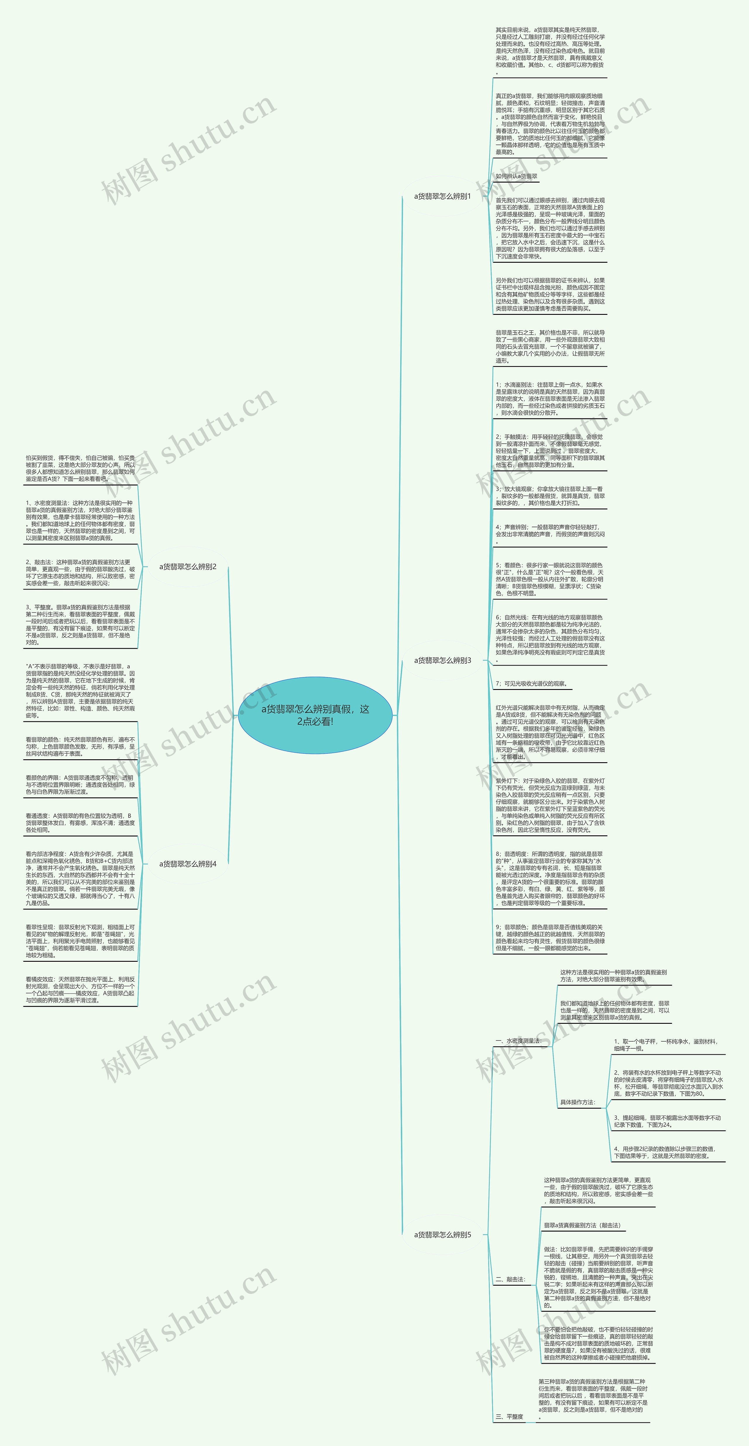 a货翡翠怎么辨别真假，这2点必看!思维导图