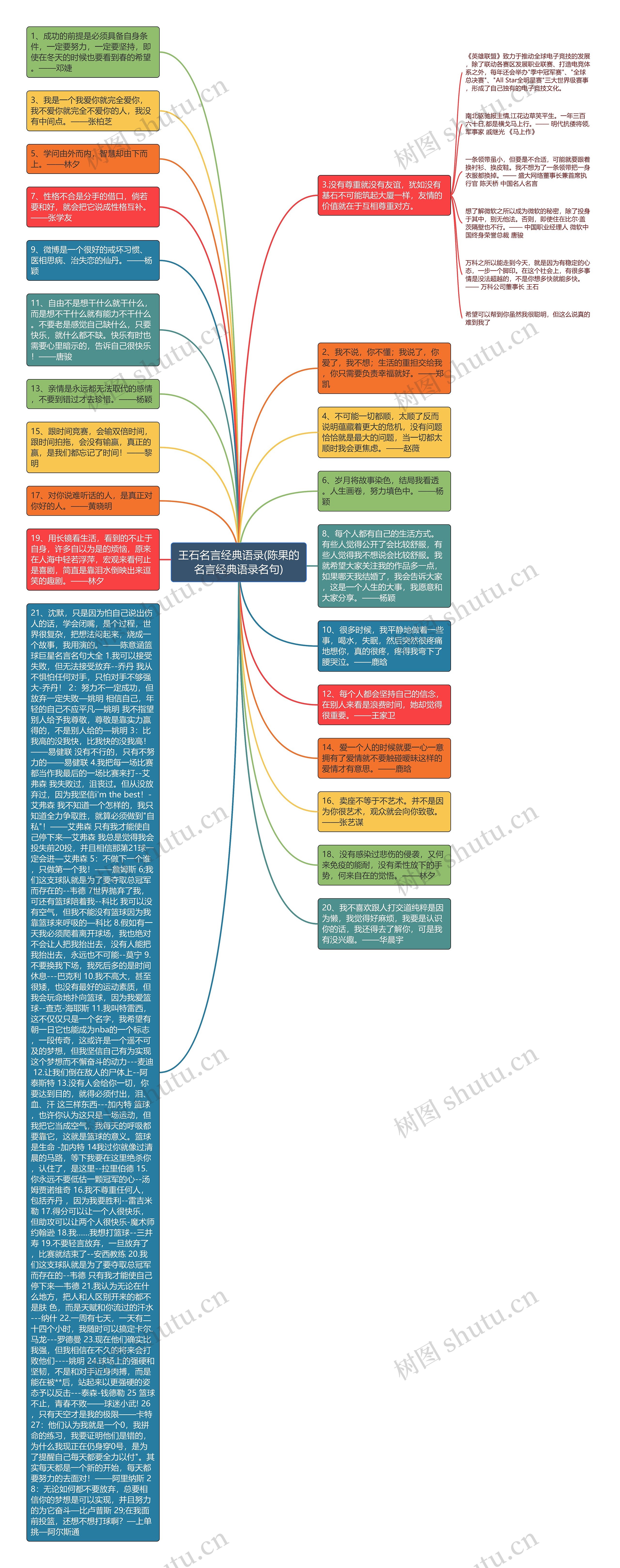 王石名言经典语录(陈果的名言经典语录名句)思维导图