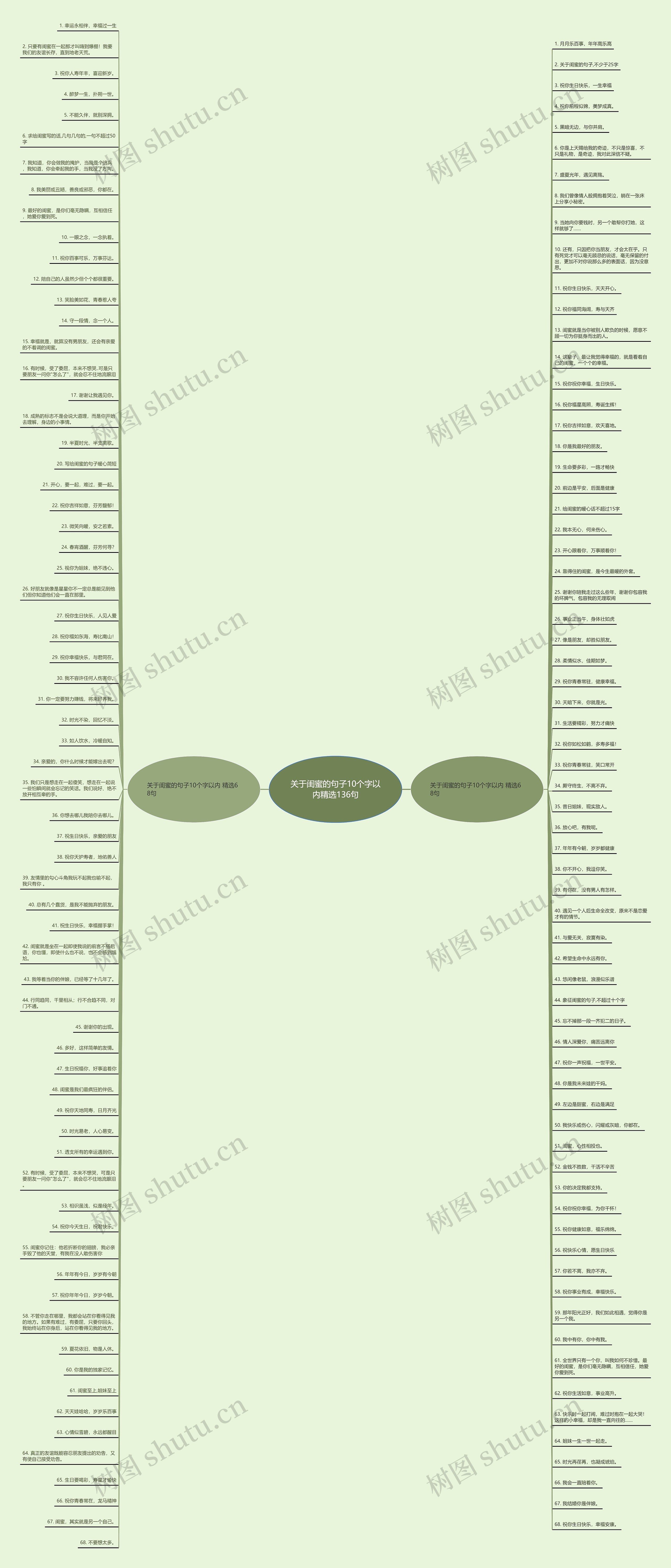 关于闺蜜的句子10个字以内精选136句思维导图