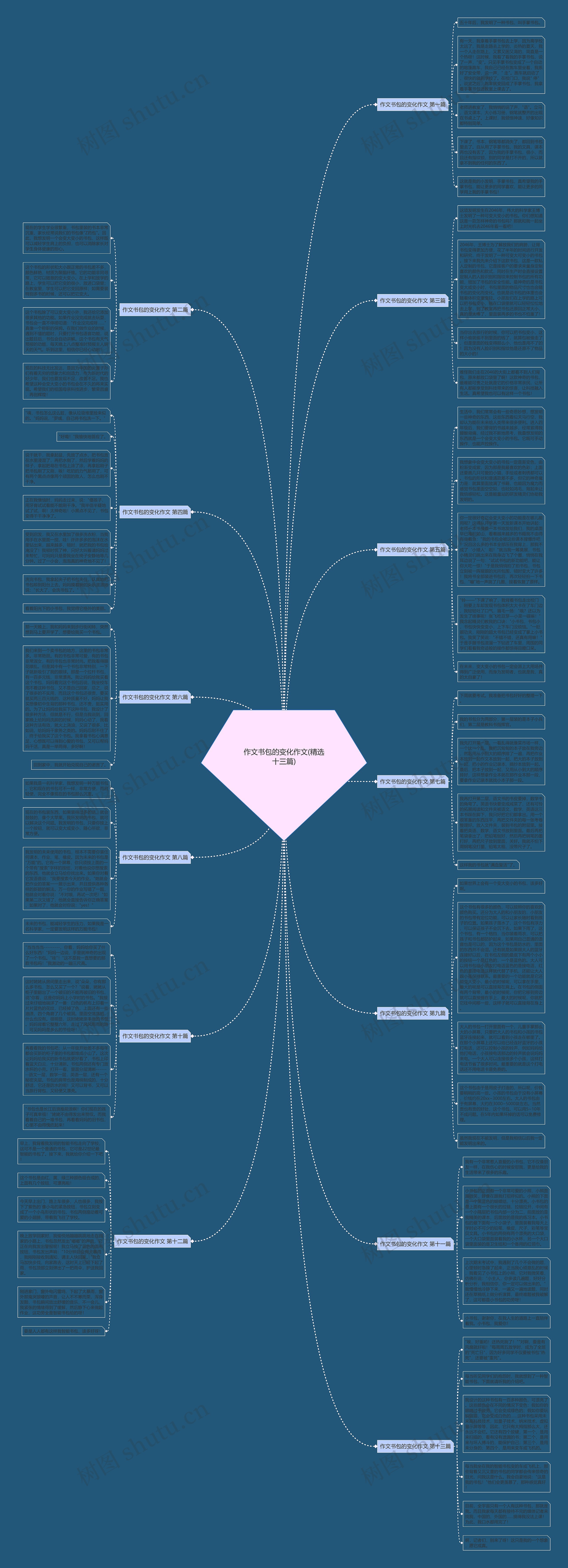 作文书包的变化作文(精选十三篇)思维导图