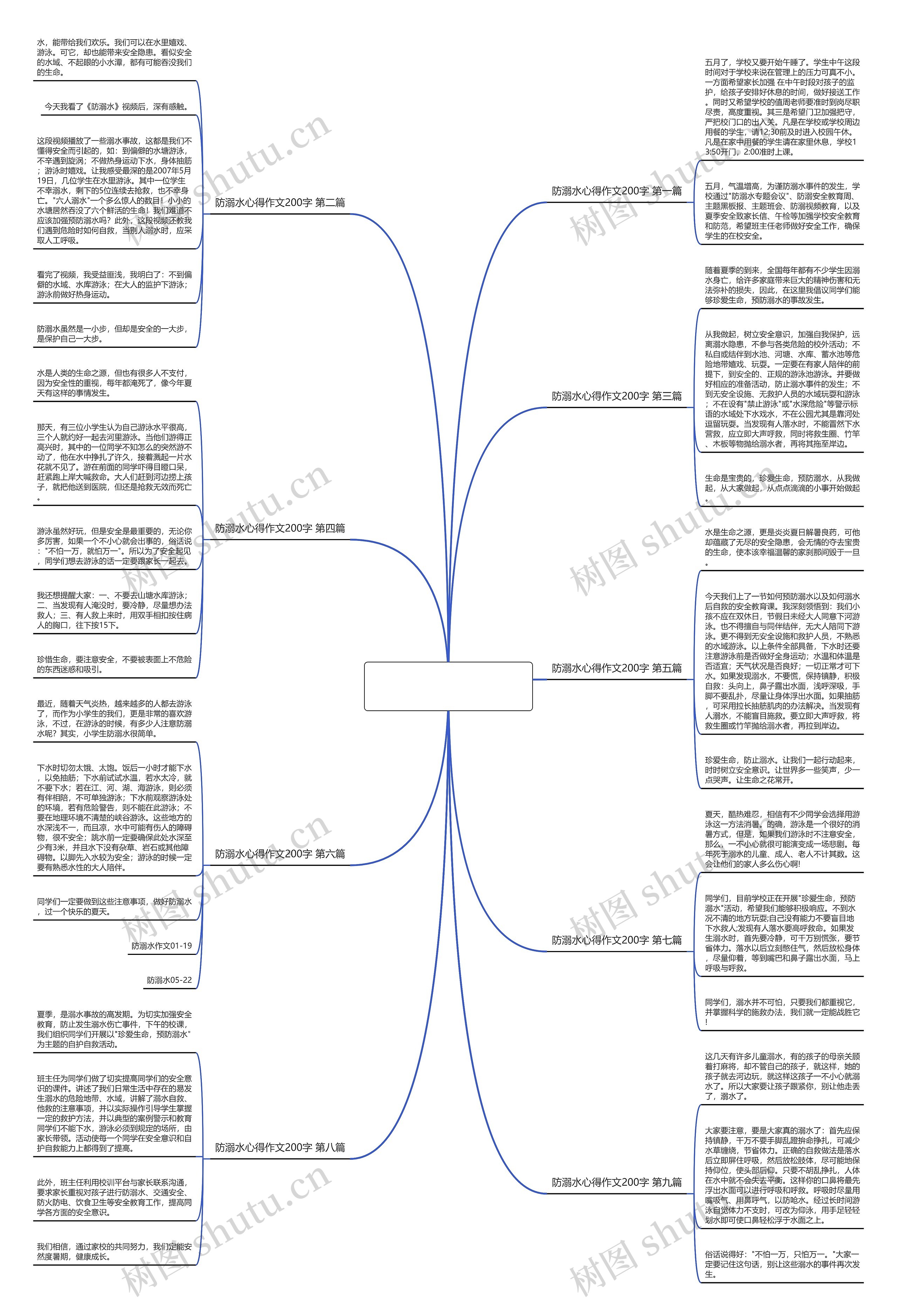 防溺水心得作文200字推荐9篇思维导图