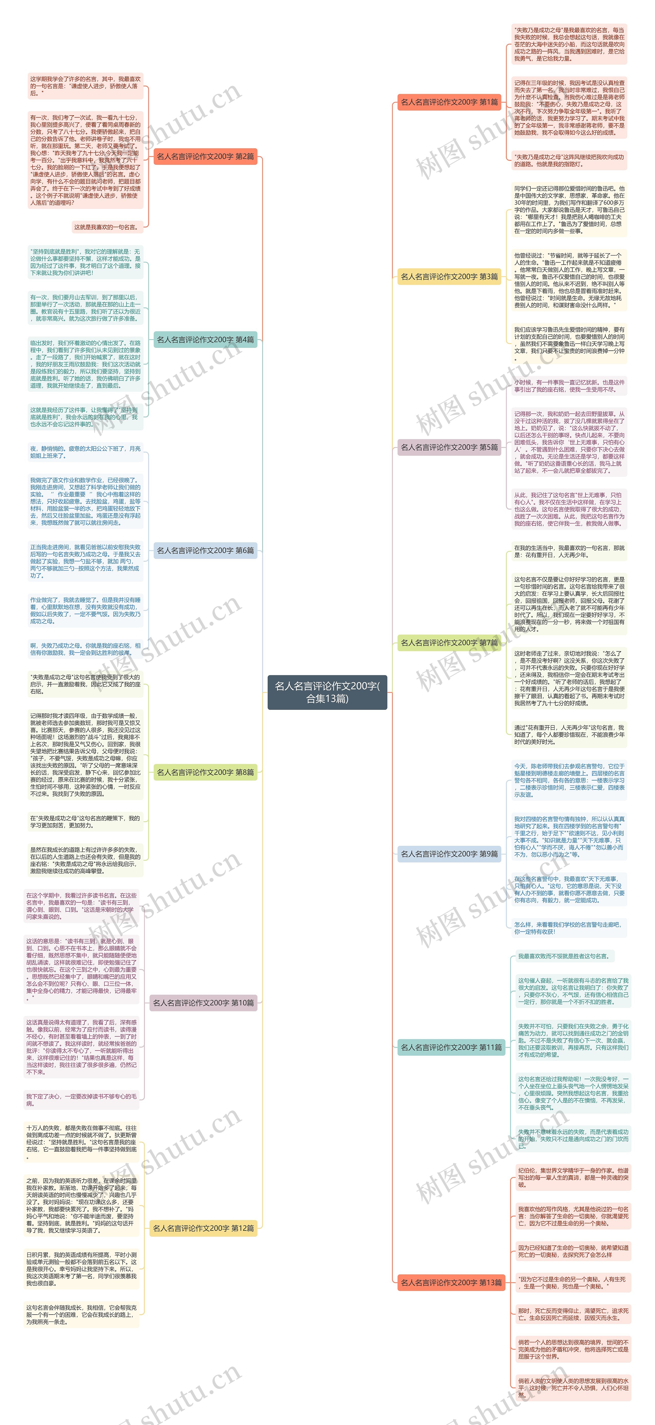名人名言评论作文200字(合集13篇)思维导图
