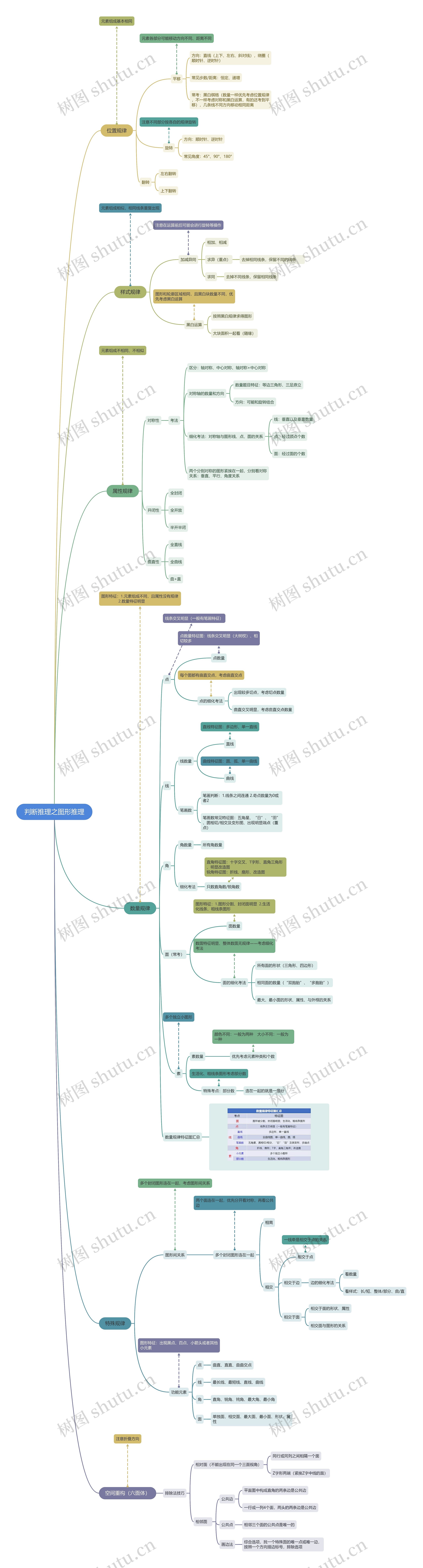 判断推理之图形推理思维导图