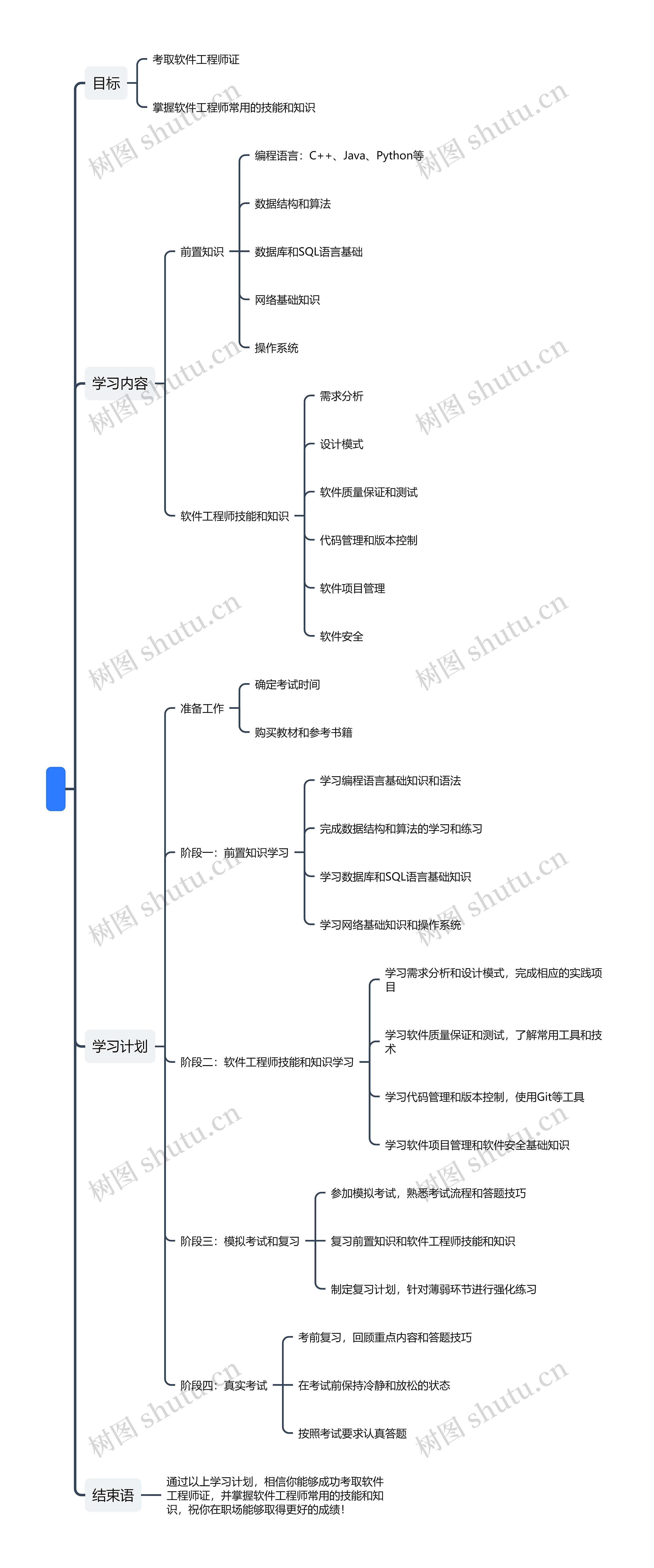 考取软件工程师证学习计划