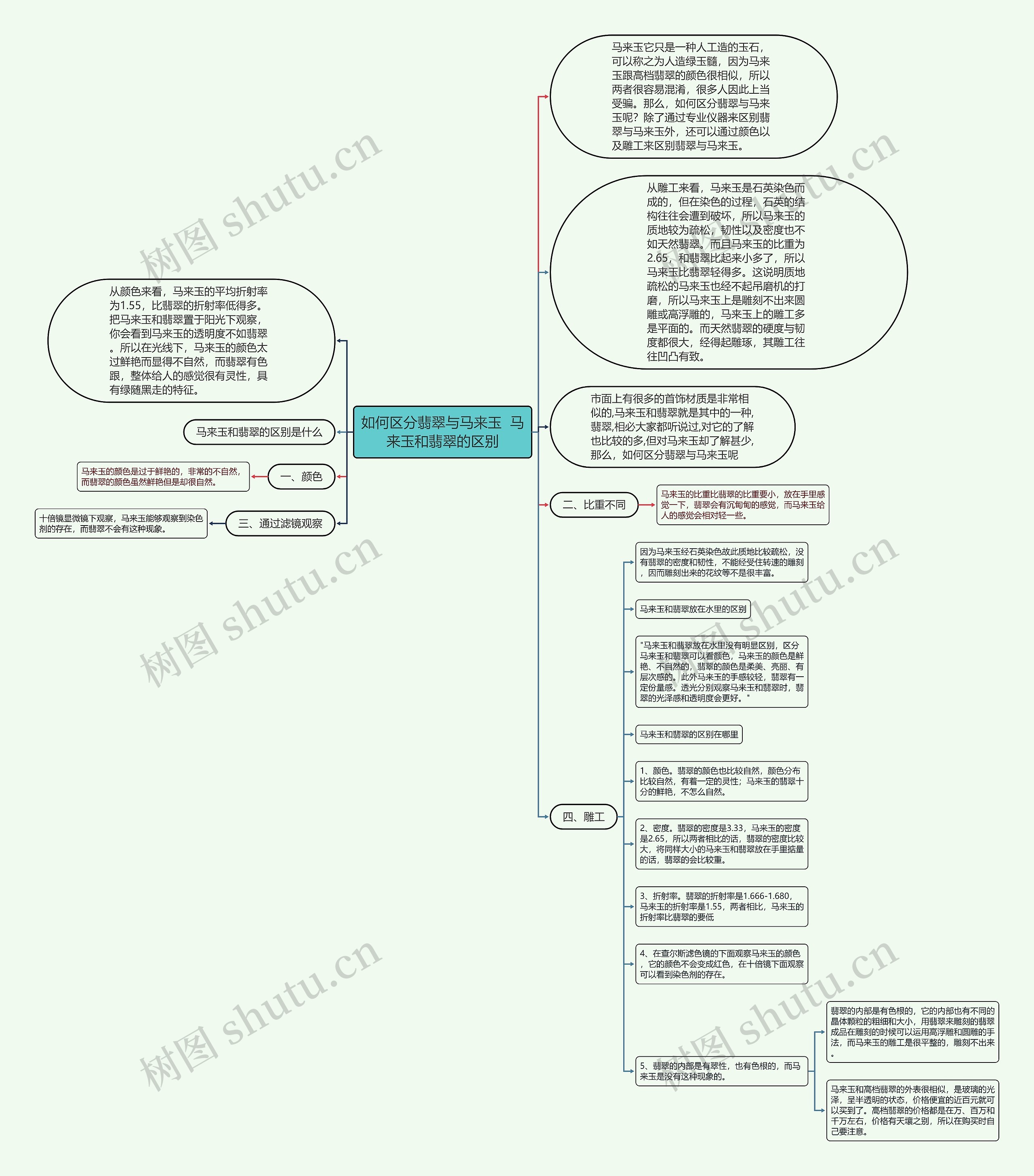 如何区分翡翠与马来玉  马来玉和翡翠的区别思维导图