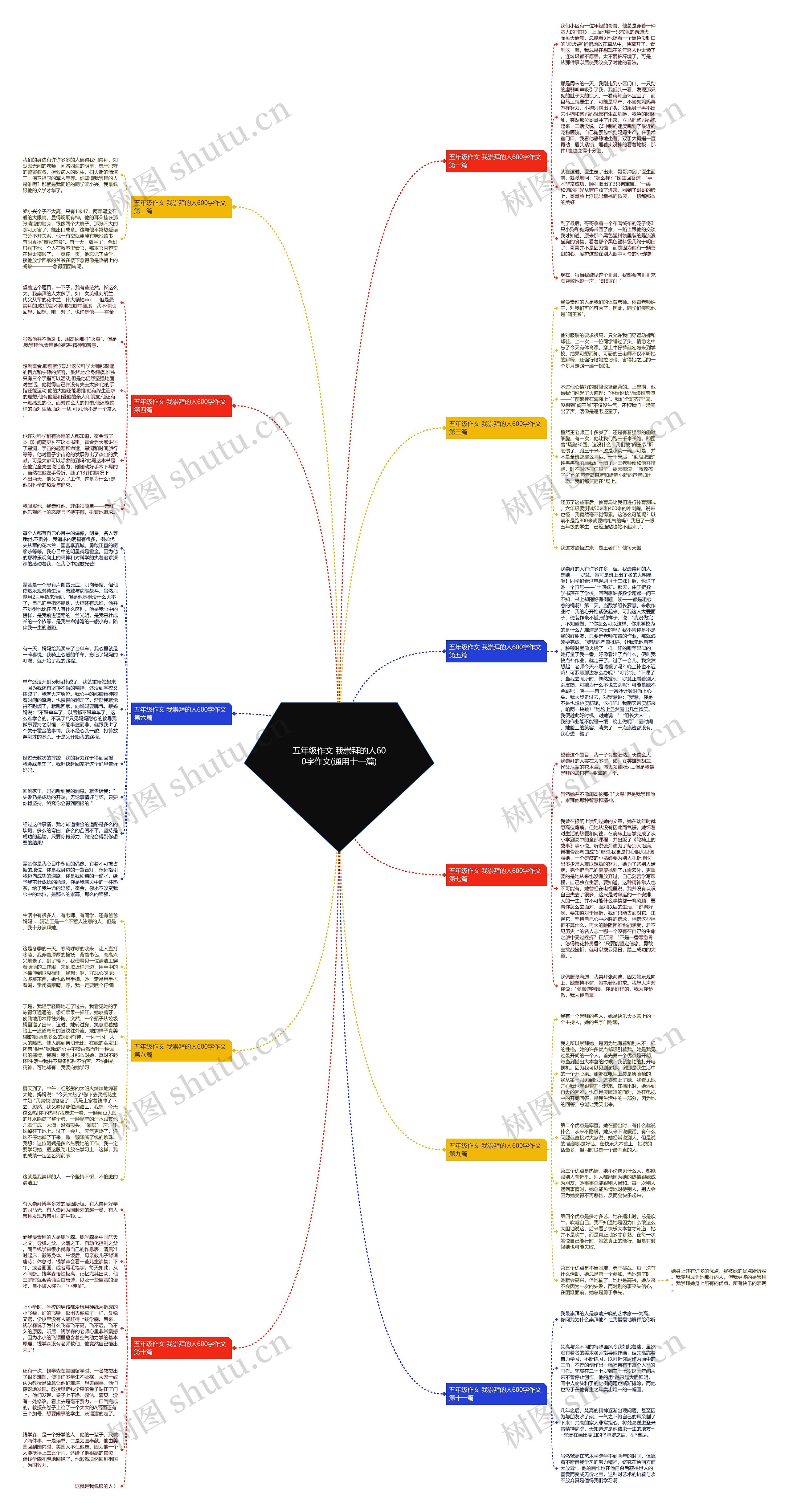 五年级作文 我崇拜的人600字作文(通用十一篇)思维导图