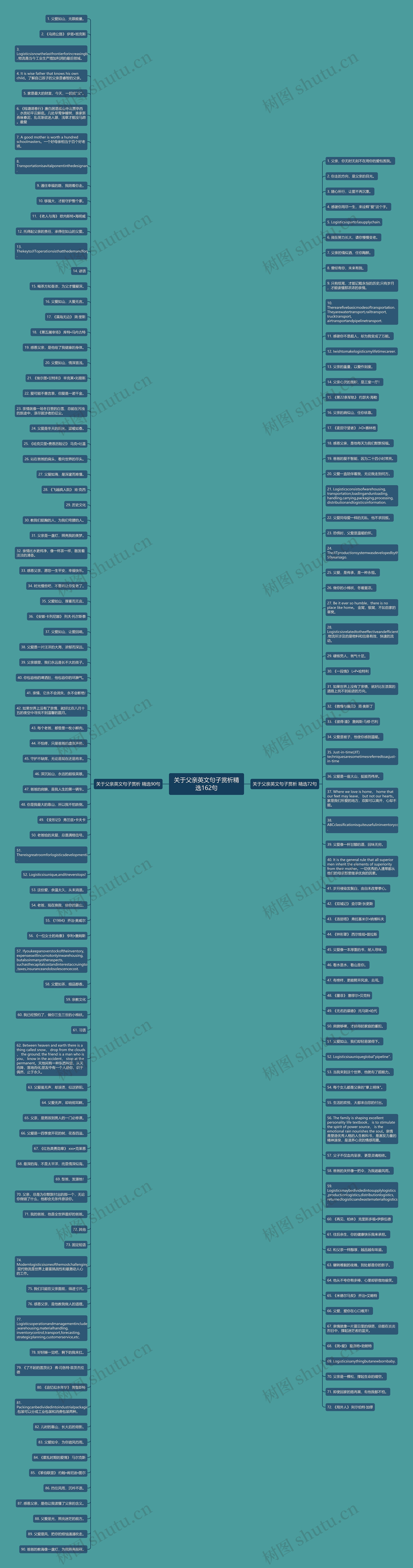 关于父亲英文句子赏析精选162句思维导图