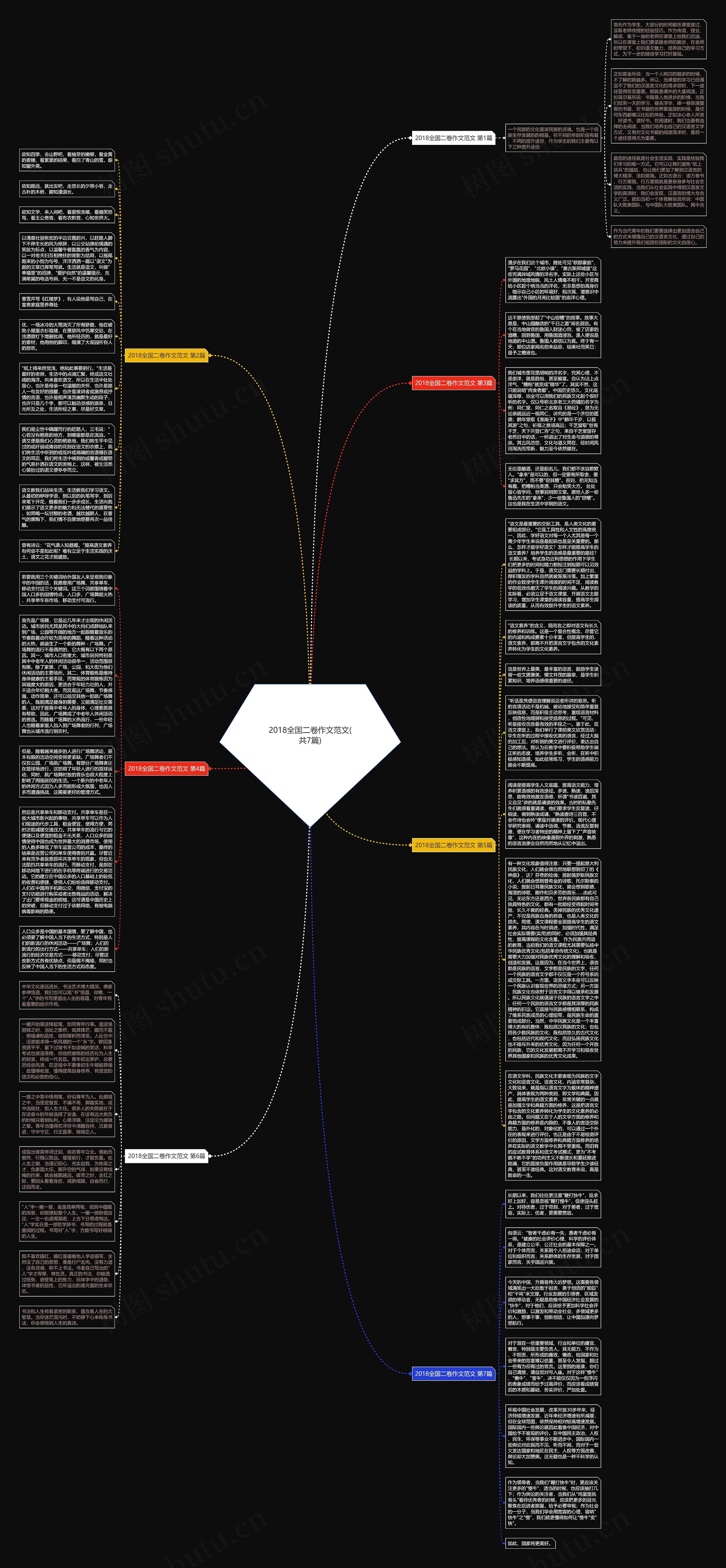 2018全国二卷作文范文(共7篇)思维导图