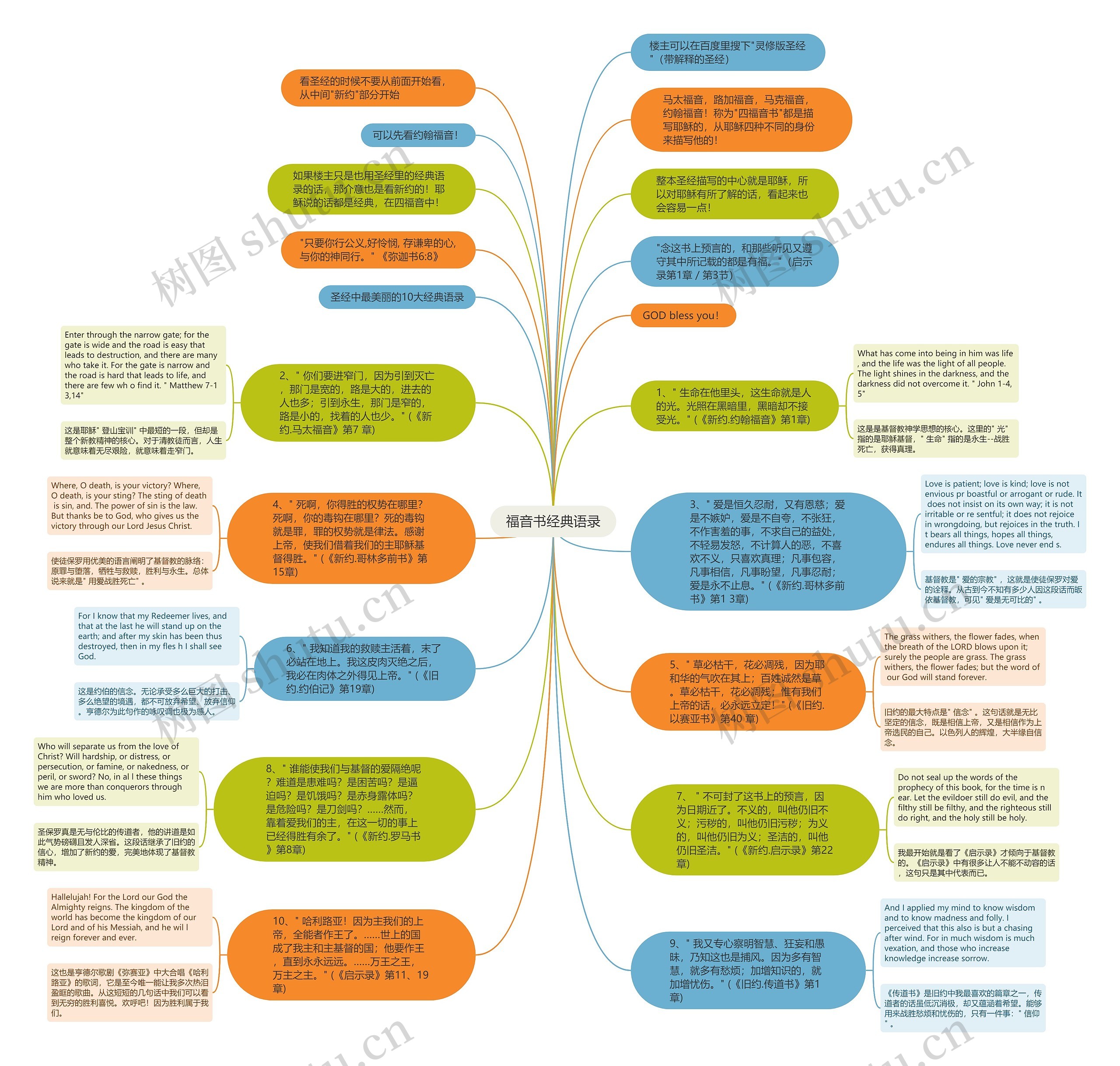 福音书经典语录思维导图