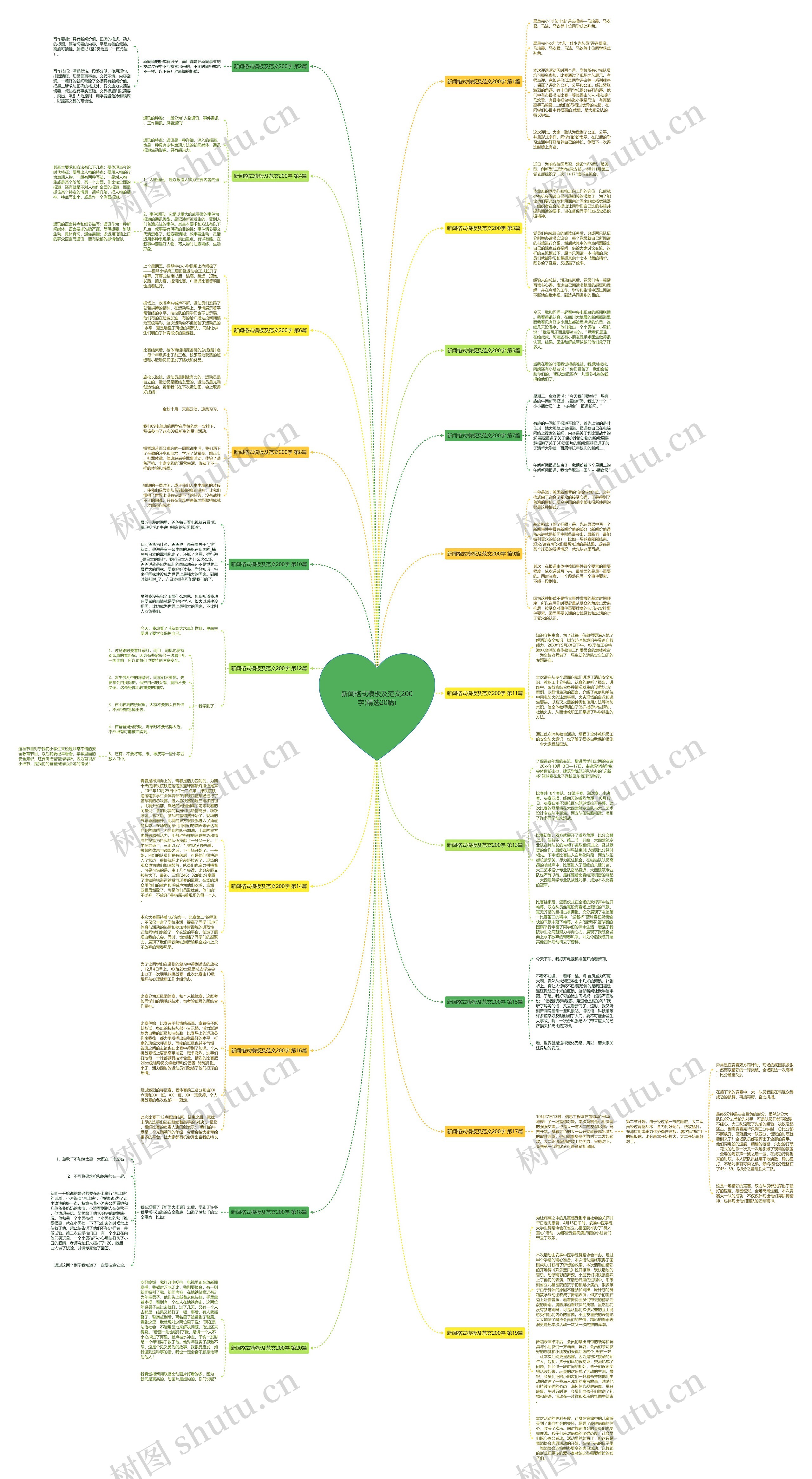 新闻格式及范文200字(精选20篇)思维导图