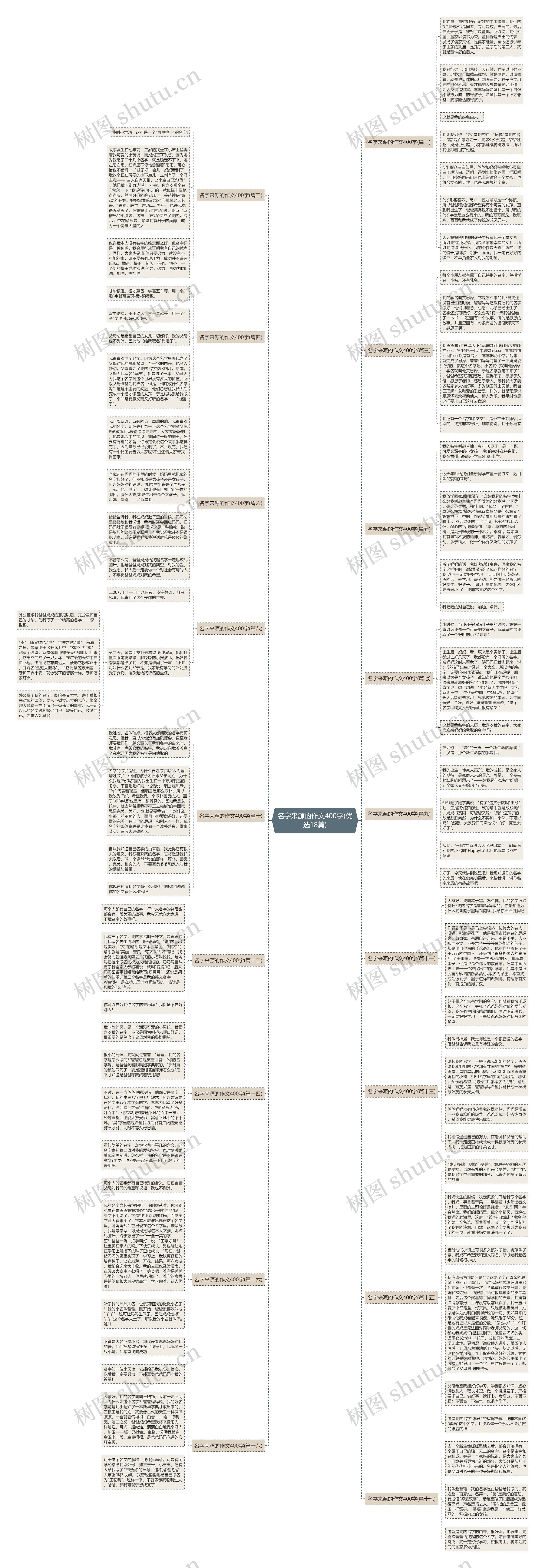名字来源的作文400字(优选18篇)思维导图