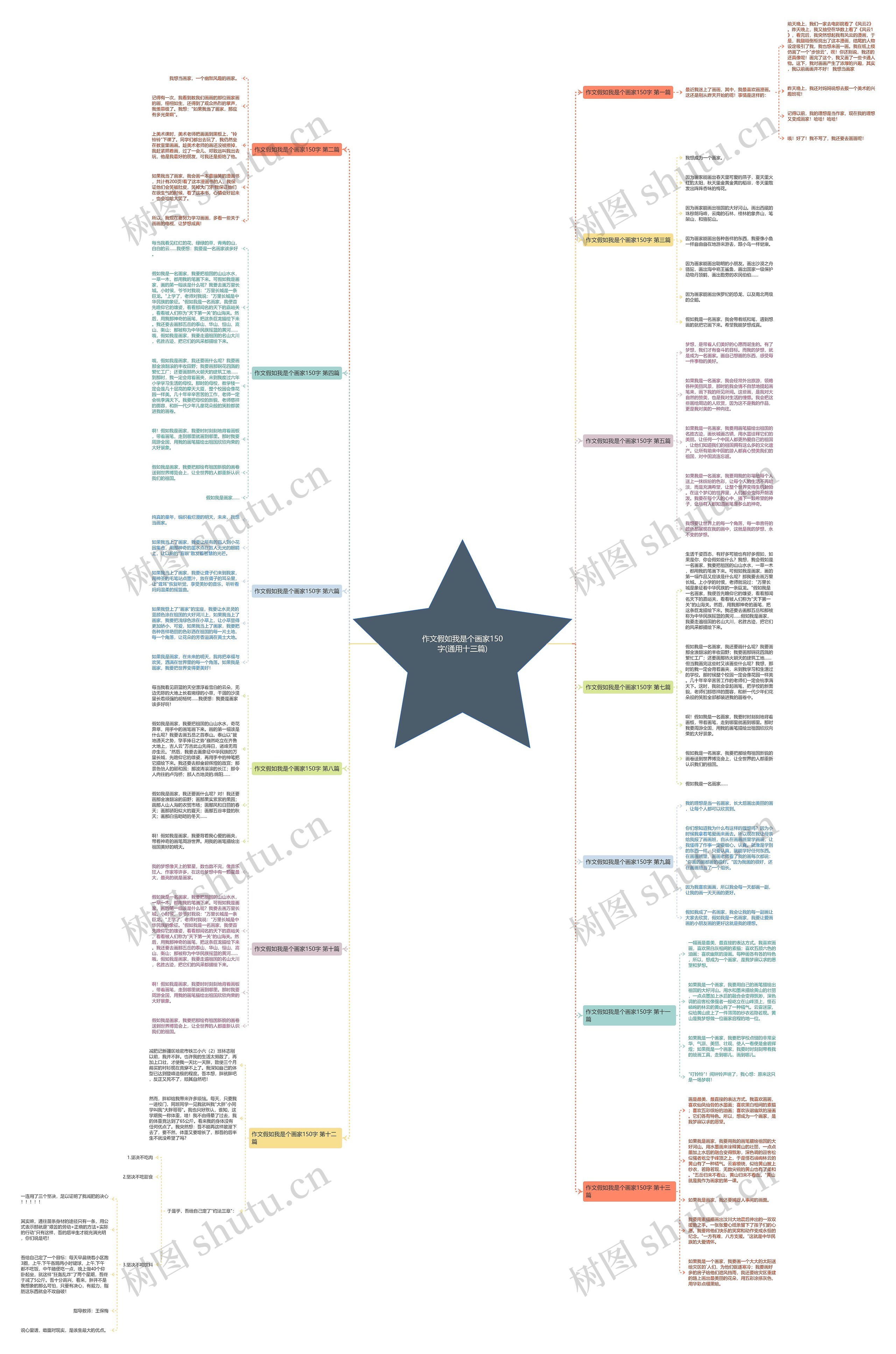 作文假如我是个画家150字(通用十三篇)思维导图