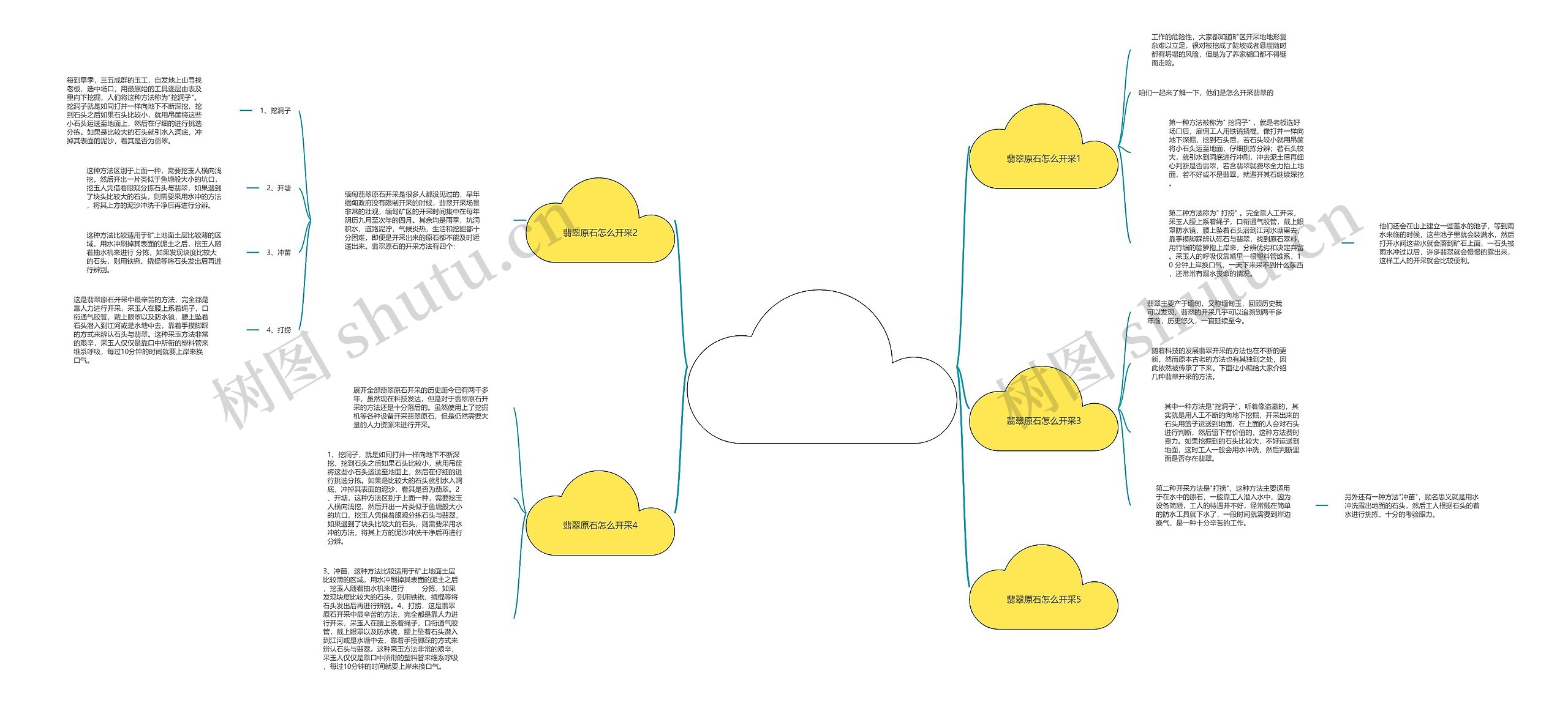 翡翠原石怎么开采，这2点必看!思维导图