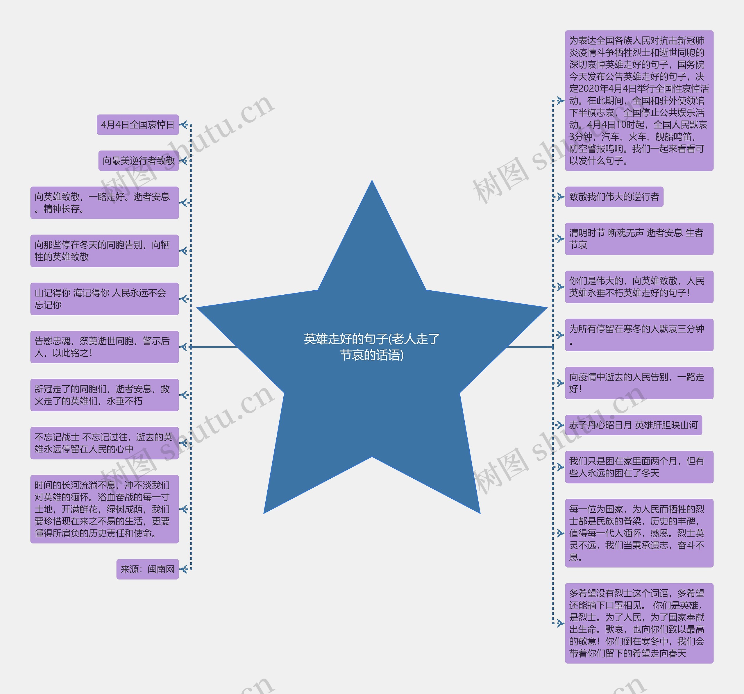 英雄走好的句子(老人走了节哀的话语)思维导图