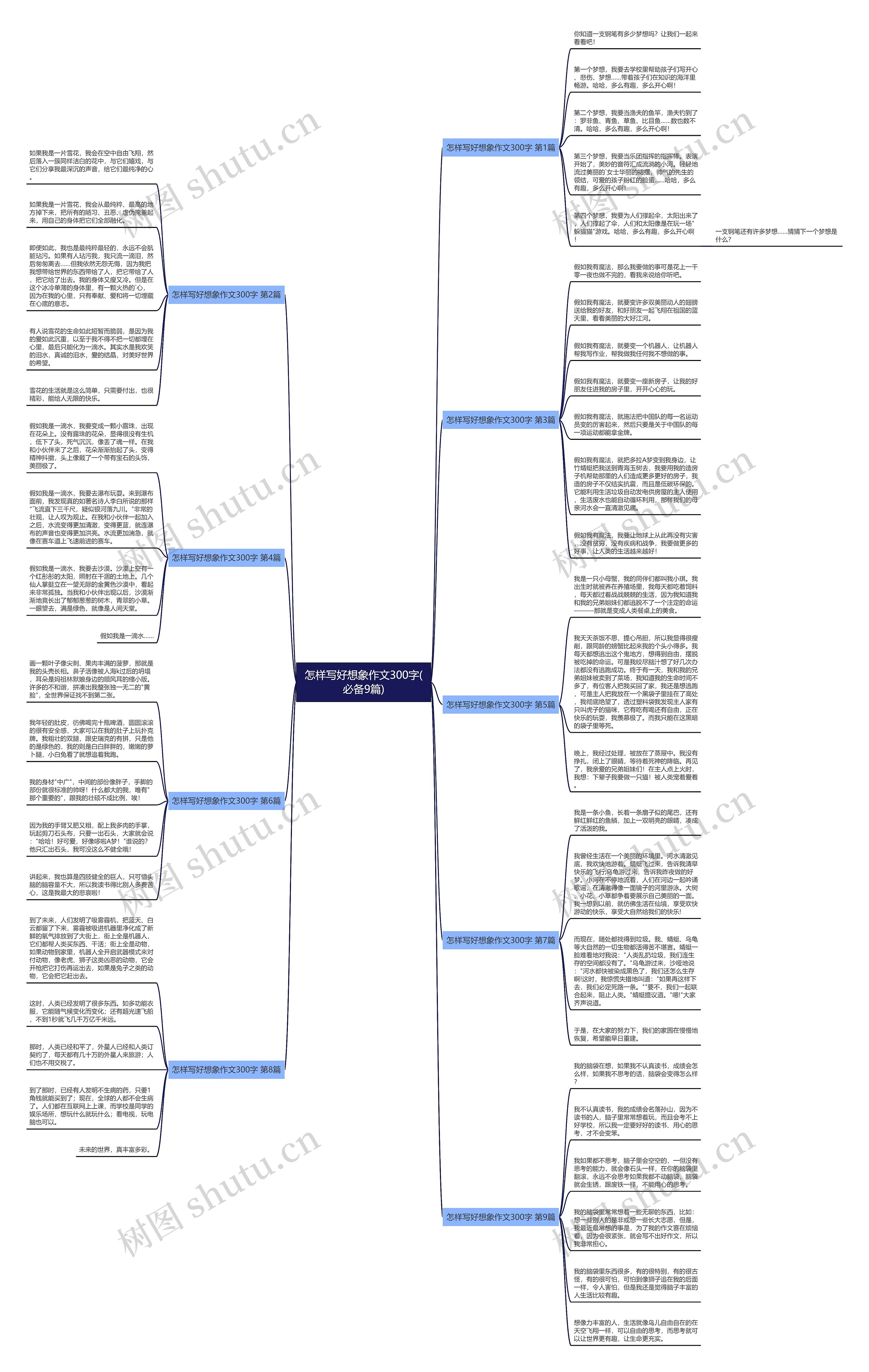 怎样写好想象作文300字(必备9篇)思维导图