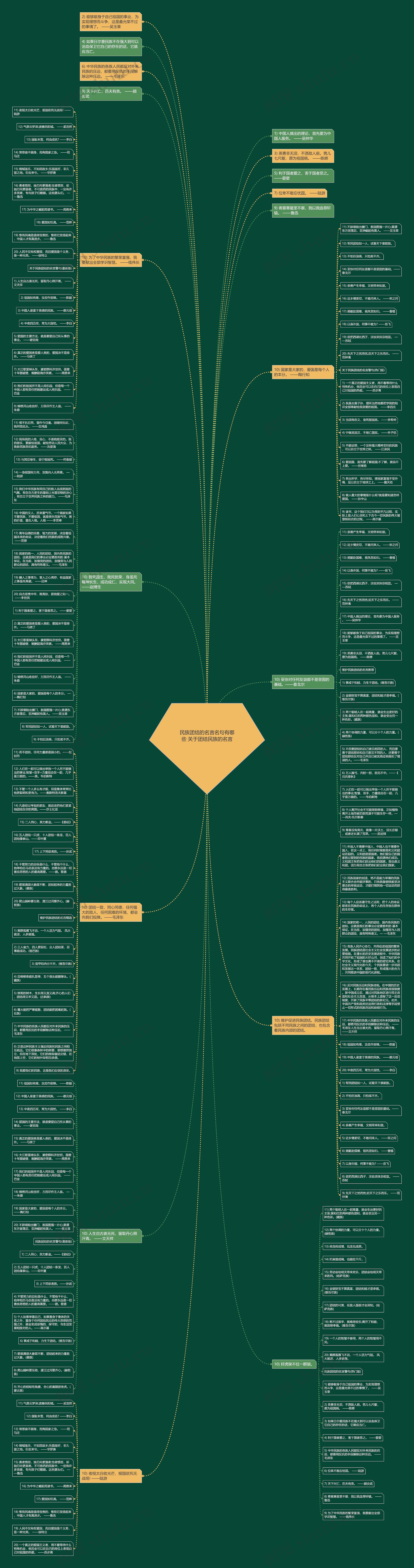 民族团结的名言名句有哪些 关于团结民族的名言思维导图