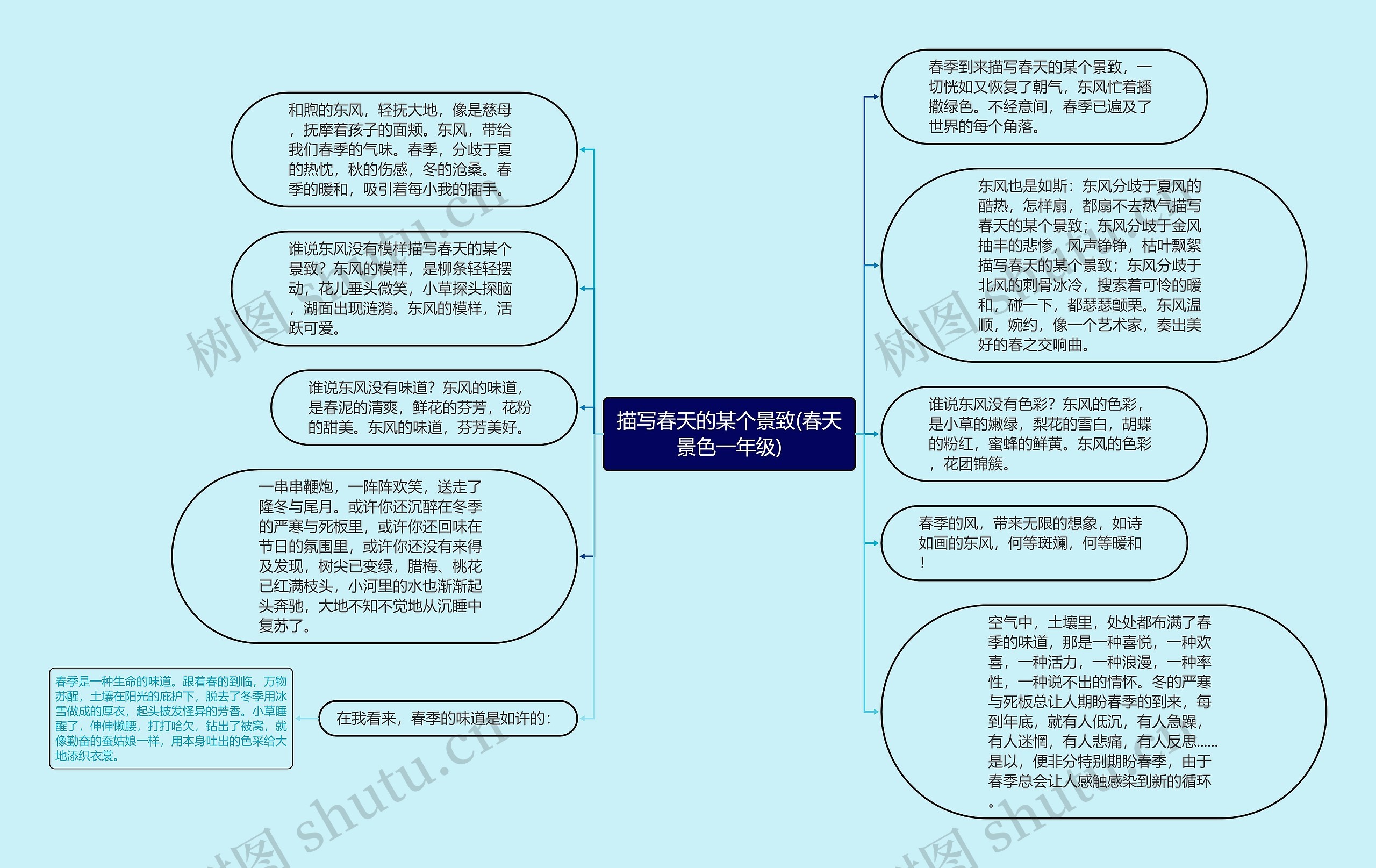 描写春天的某个景致(春天景色一年级)思维导图