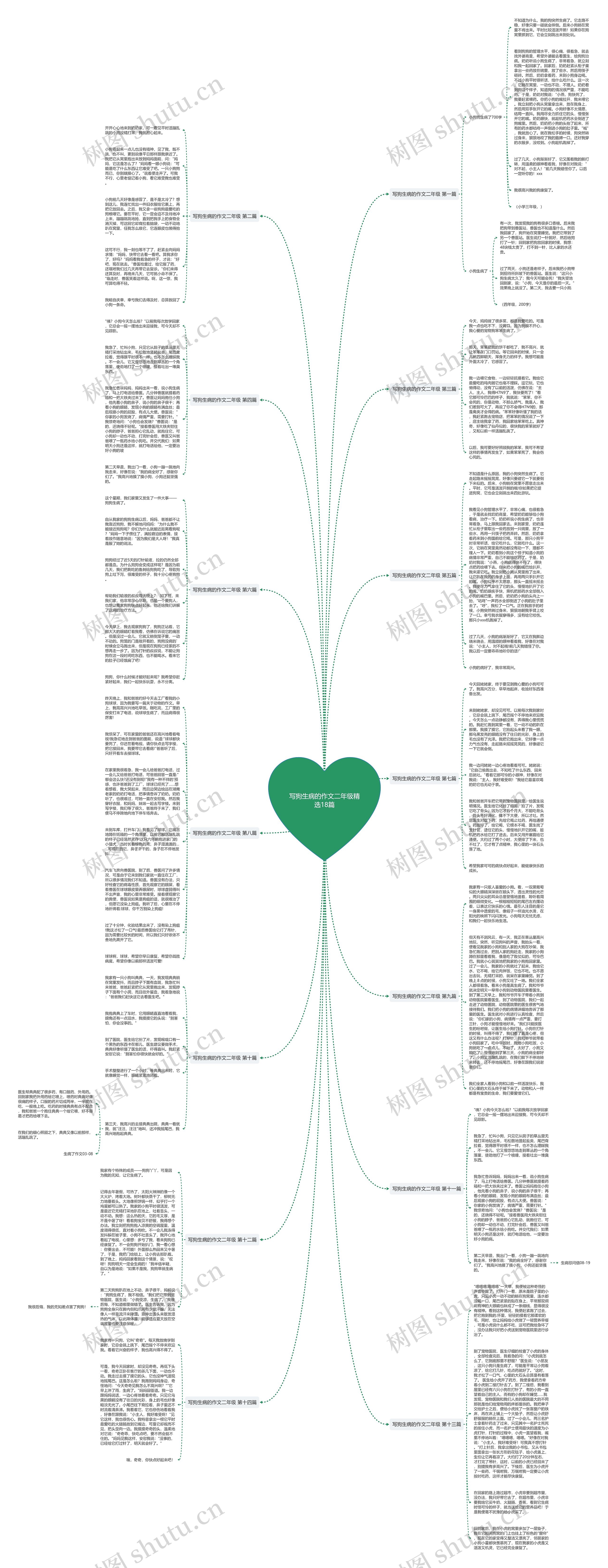 写狗生病的作文二年级精选18篇思维导图