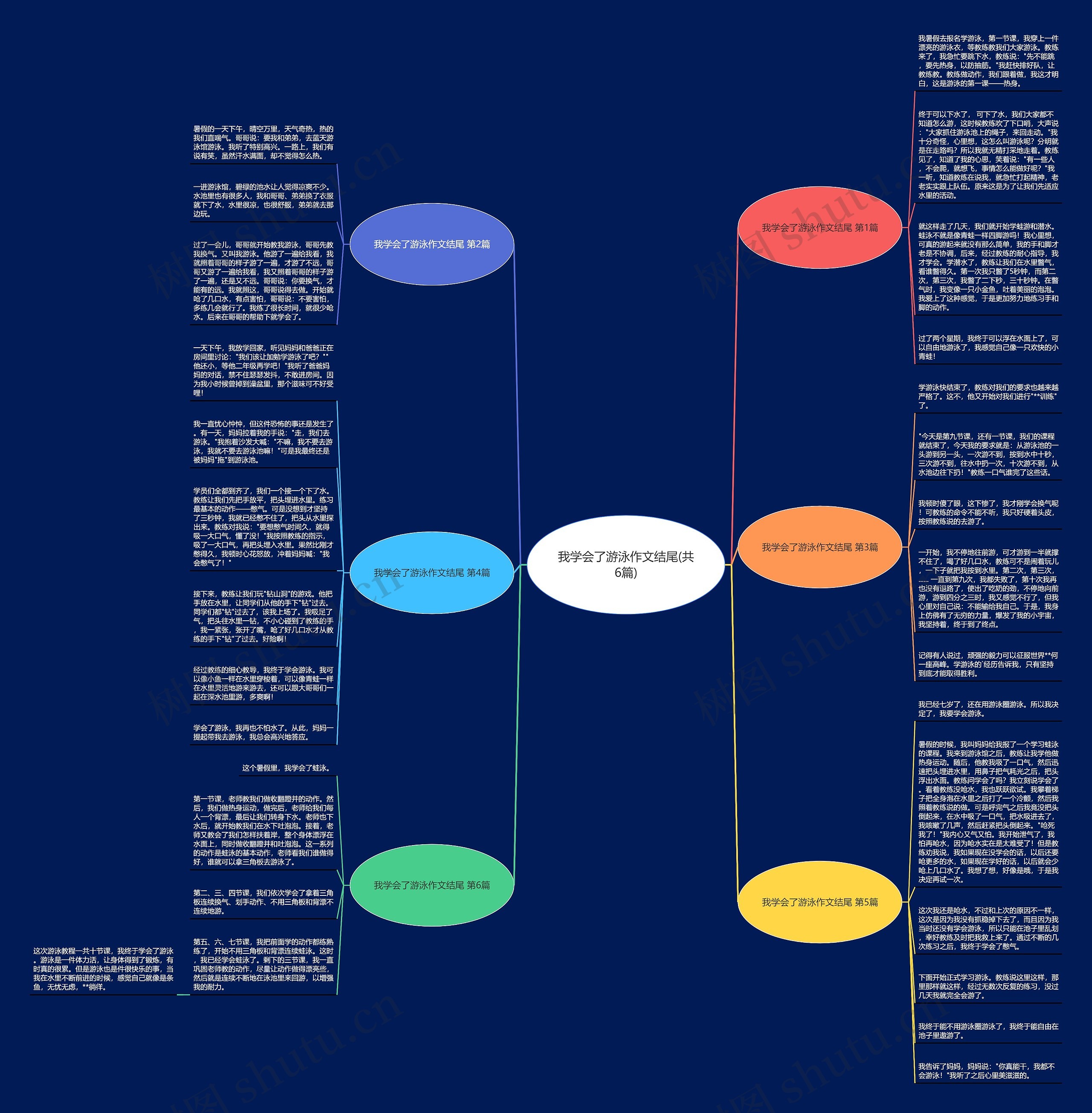 我学会了游泳作文结尾(共6篇)思维导图