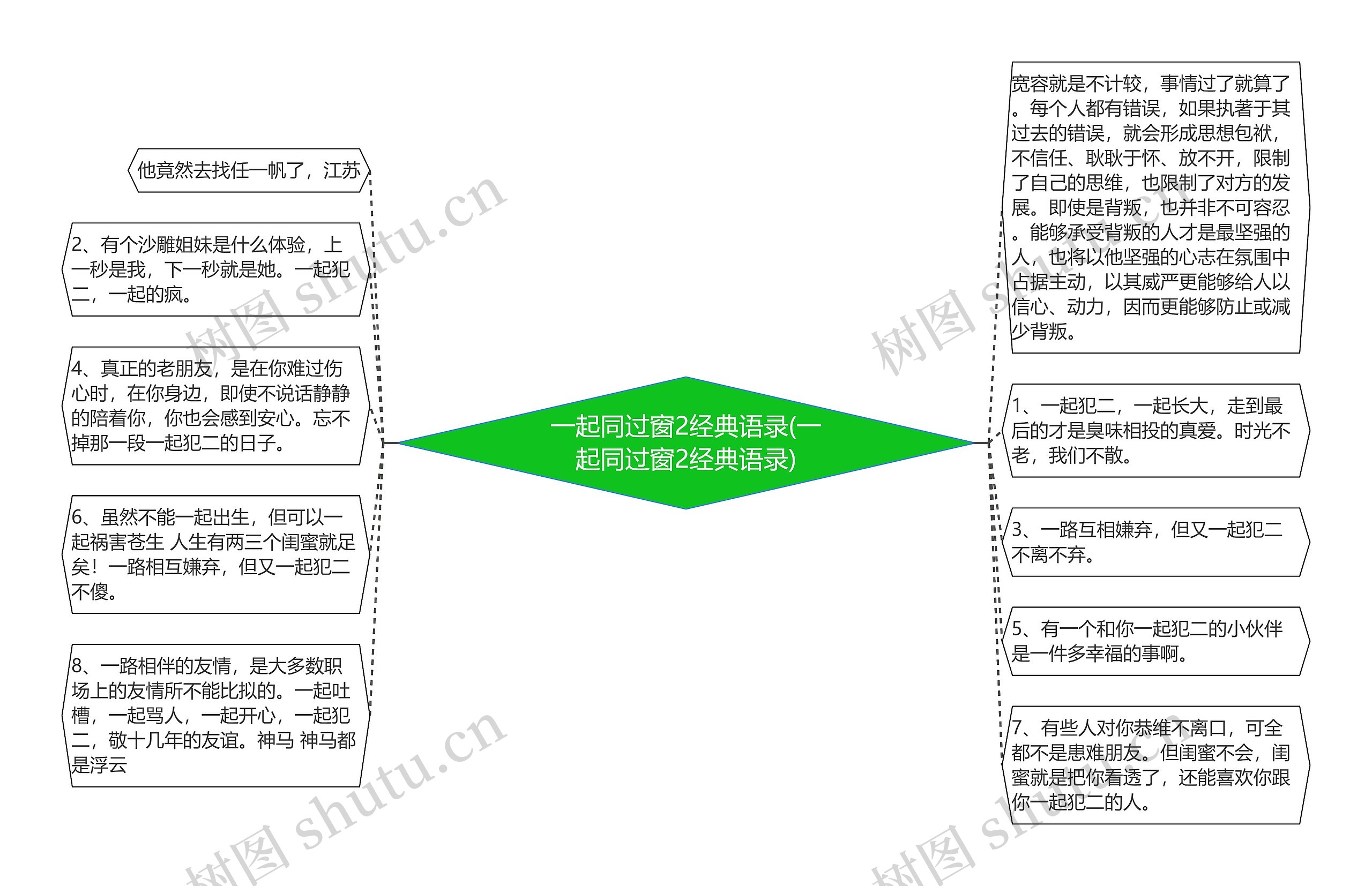 一起同过窗2经典语录(一起同过窗2经典语录)思维导图