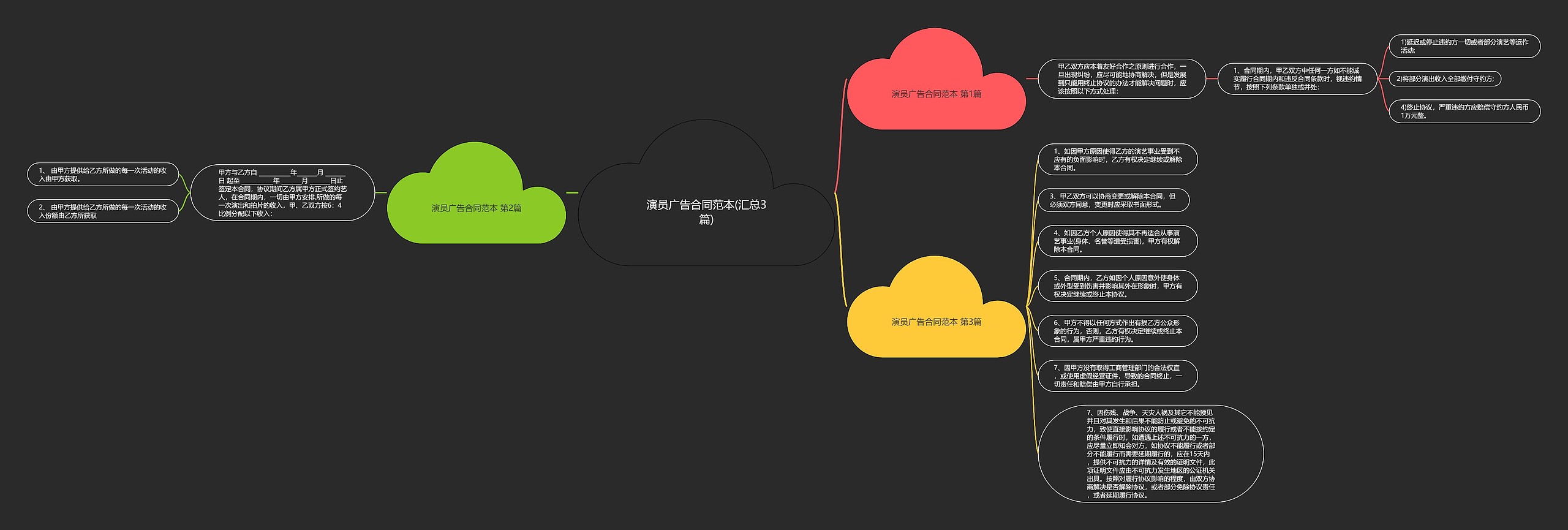 演员广告合同范本(汇总3篇)思维导图