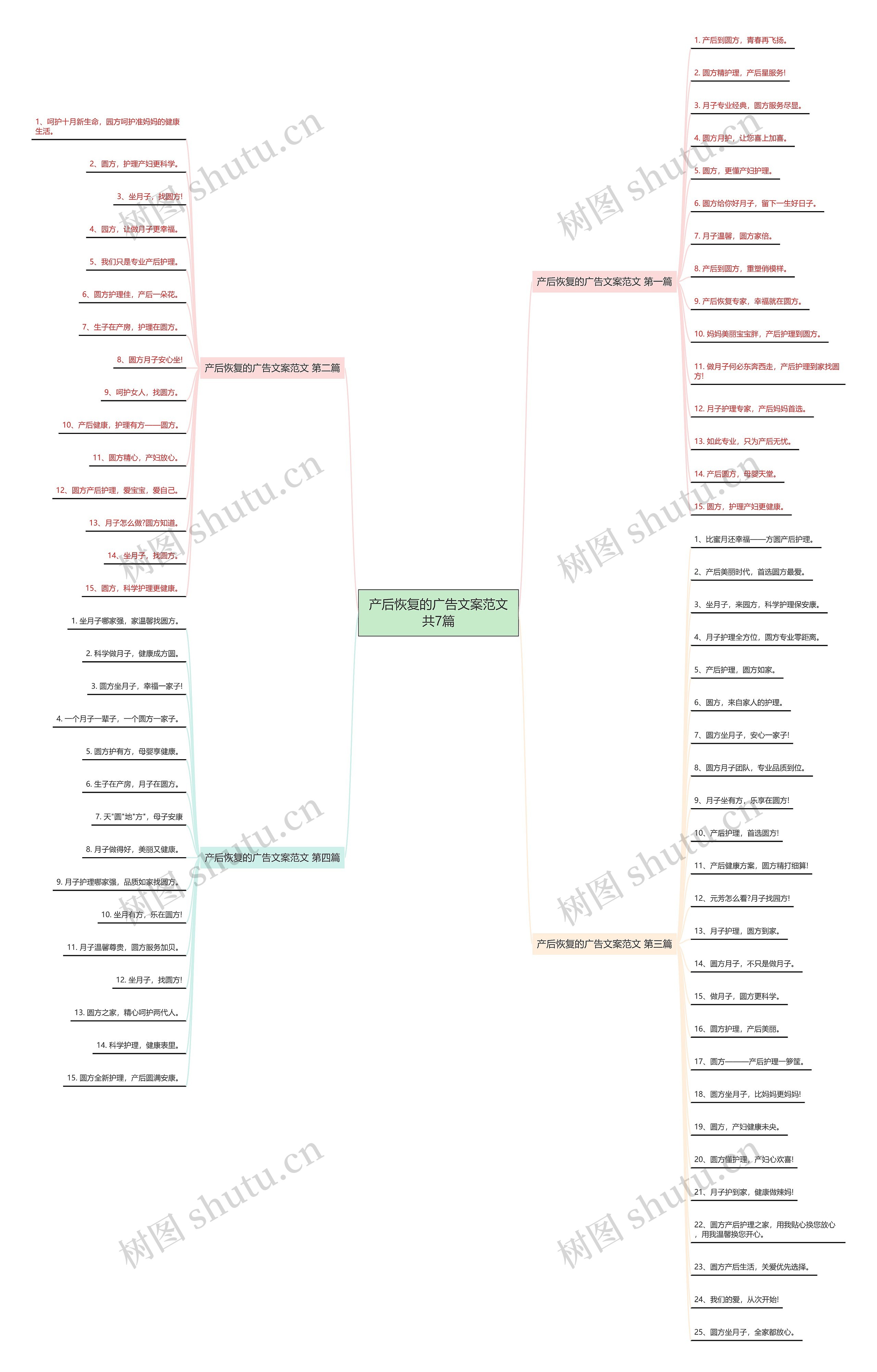 产后恢复的广告文案范文共7篇思维导图