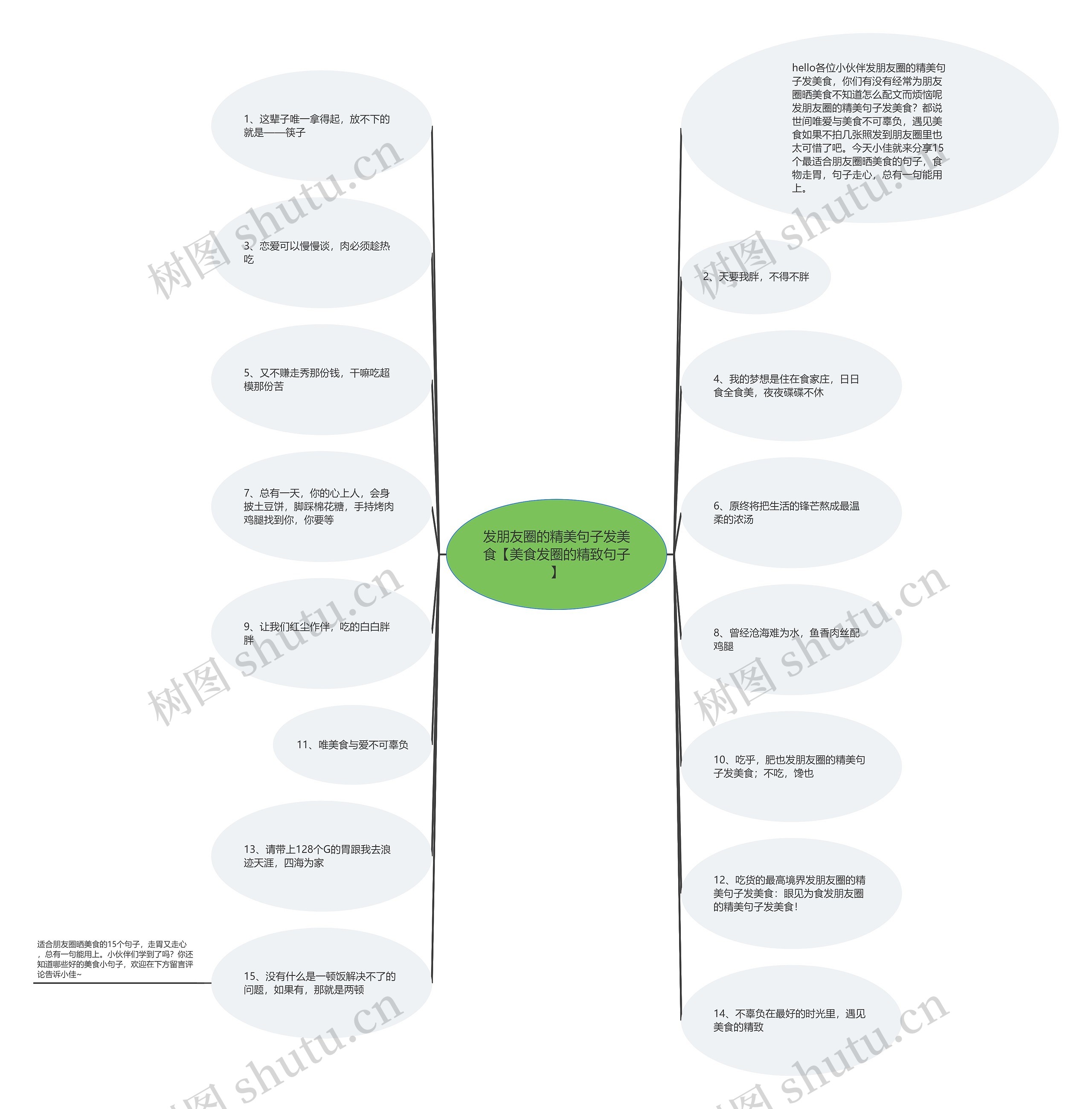 发朋友圈的精美句子发美食【美食发圈的精致句子】思维导图