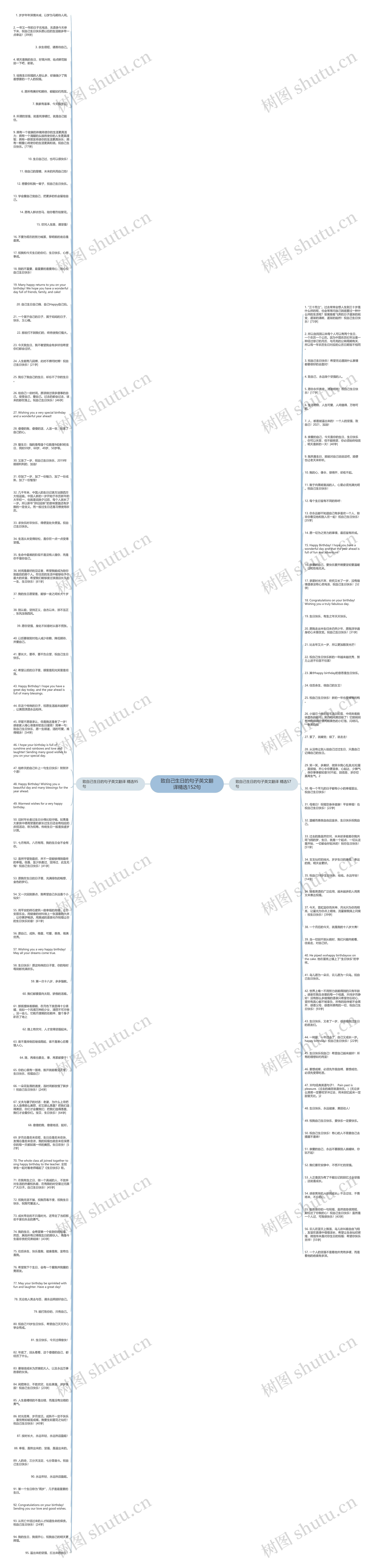 致自己生日的句子英文翻译精选152句思维导图