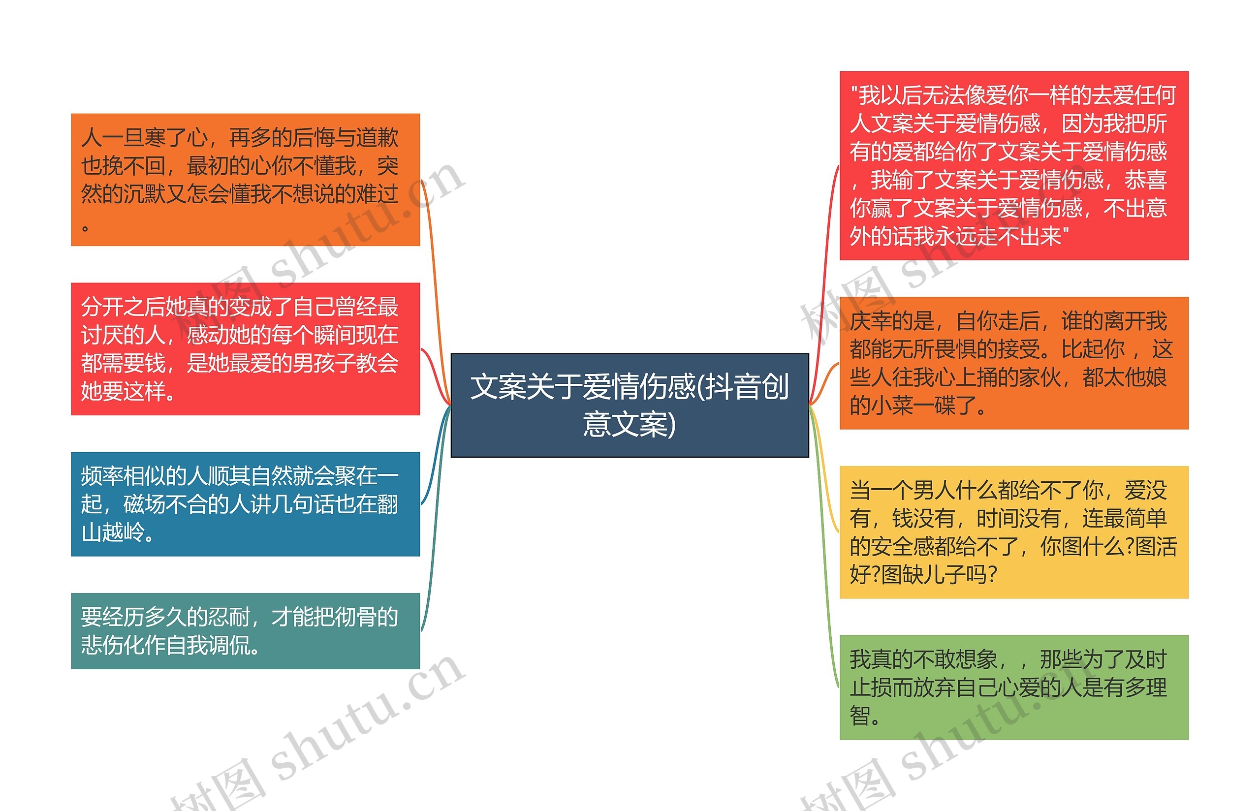 文案关于爱情伤感(抖音创意文案)思维导图